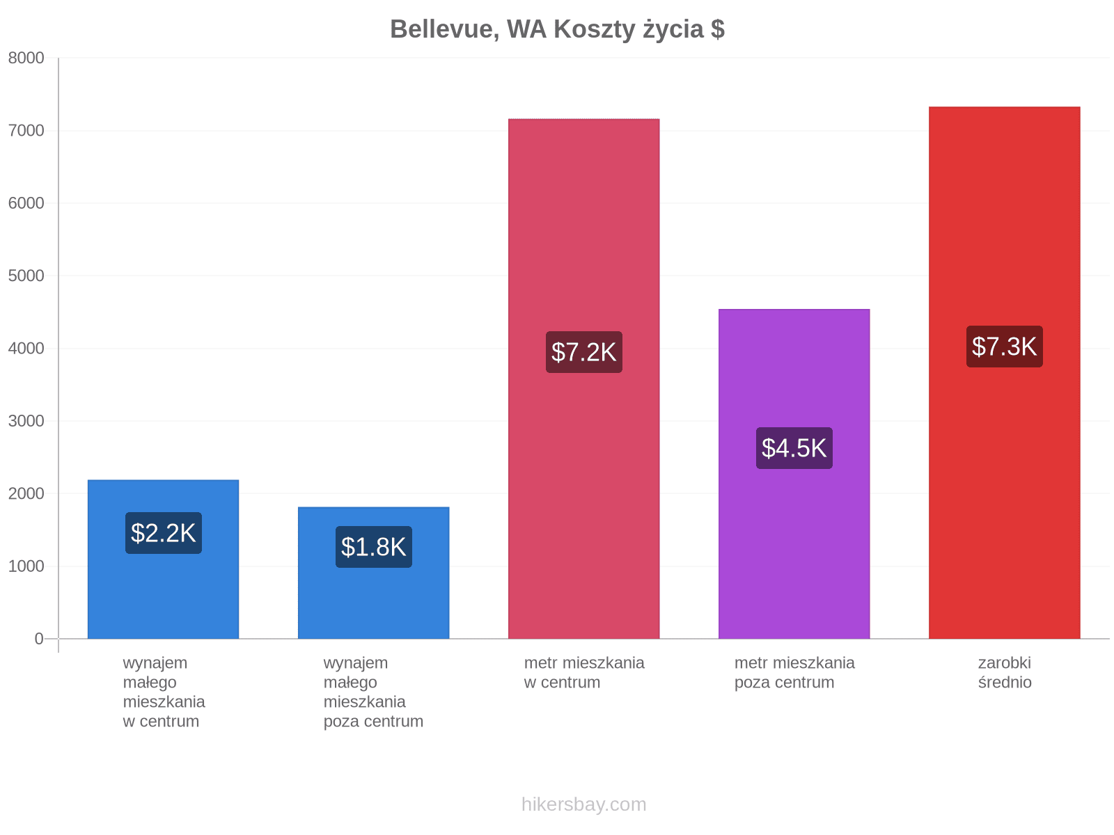 Bellevue, WA koszty życia hikersbay.com