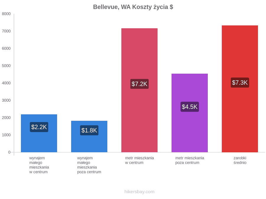 Bellevue, WA koszty życia hikersbay.com