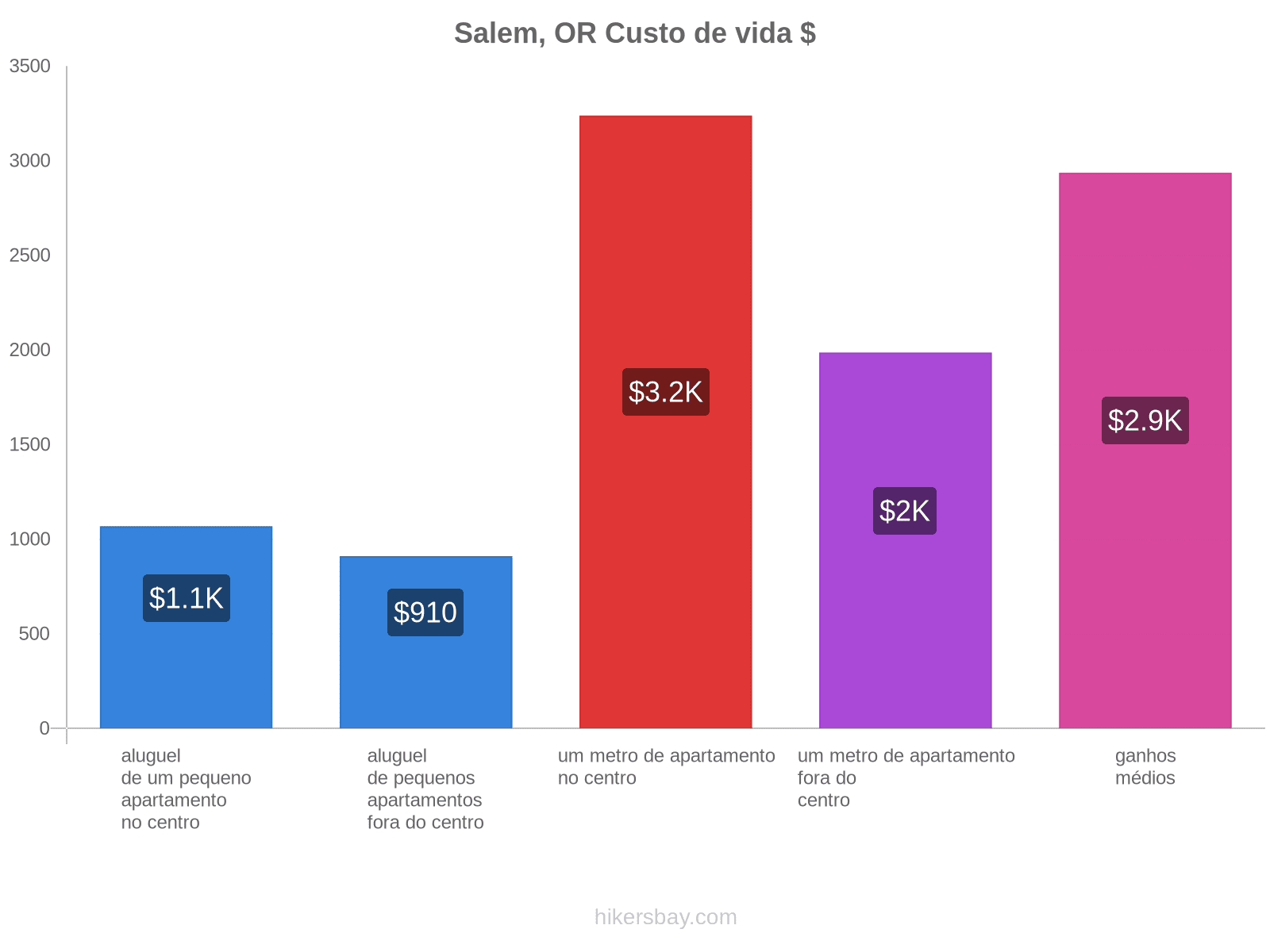 Salem, OR custo de vida hikersbay.com