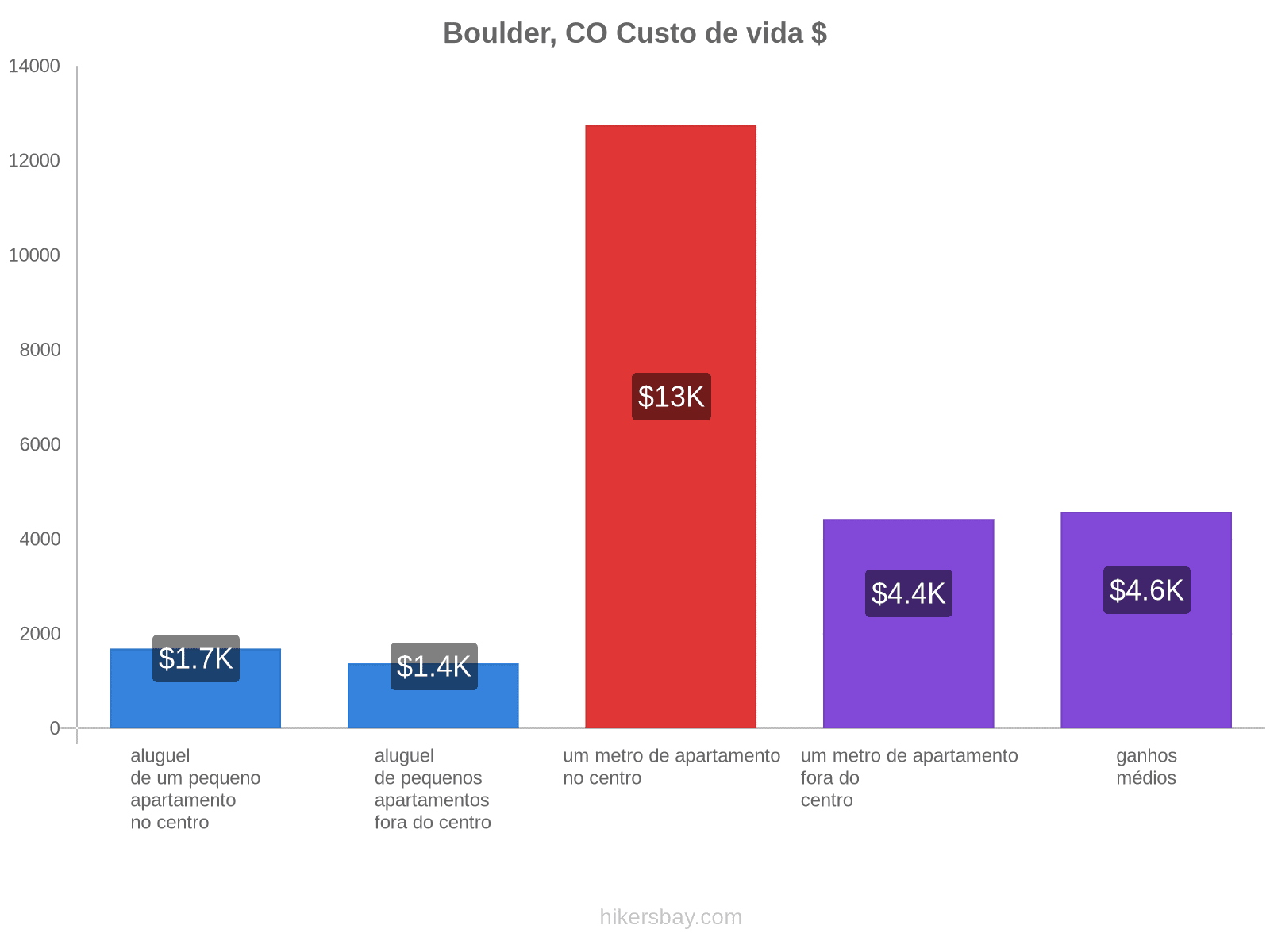 Boulder, CO custo de vida hikersbay.com