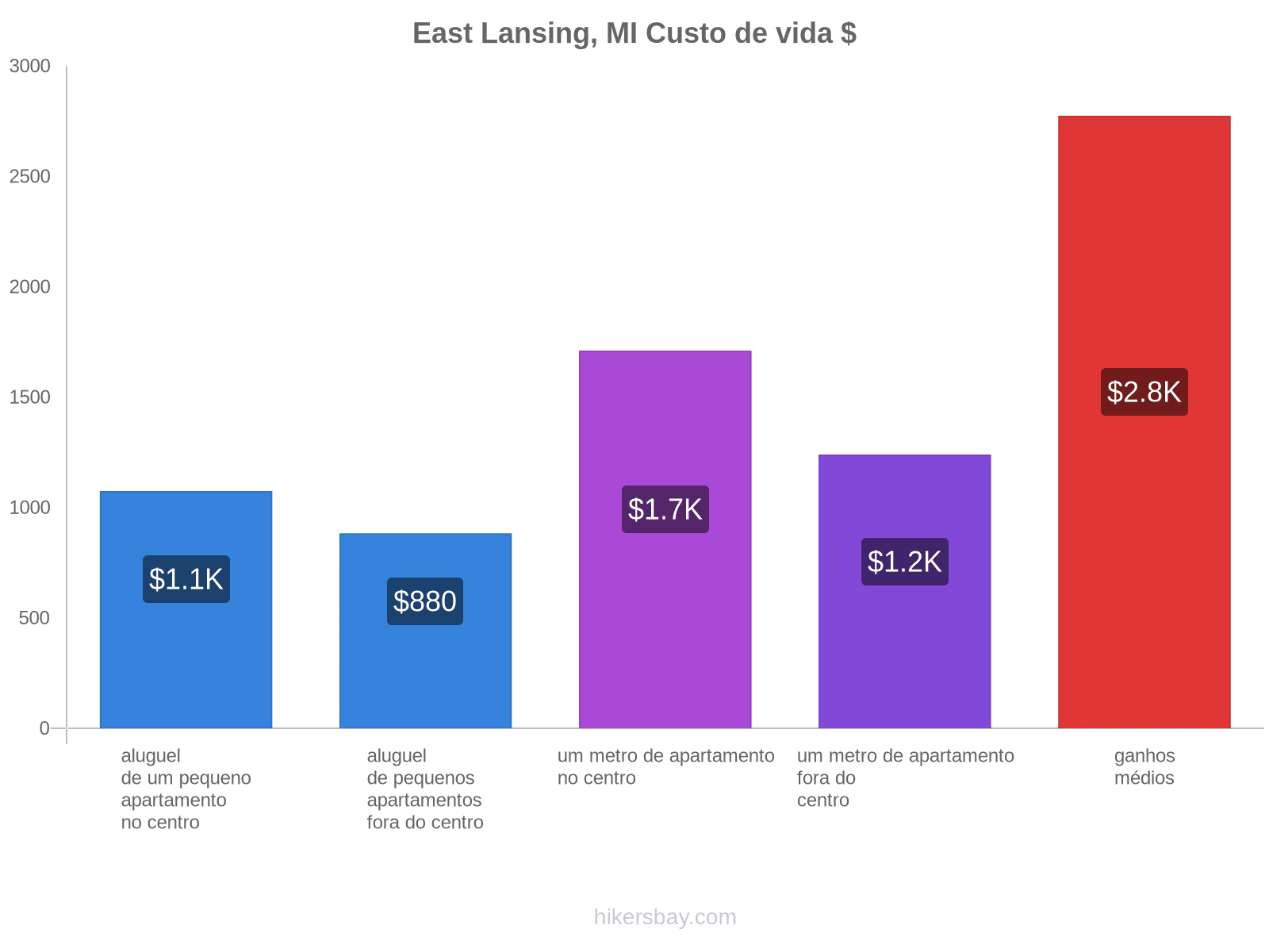 East Lansing, MI custo de vida hikersbay.com