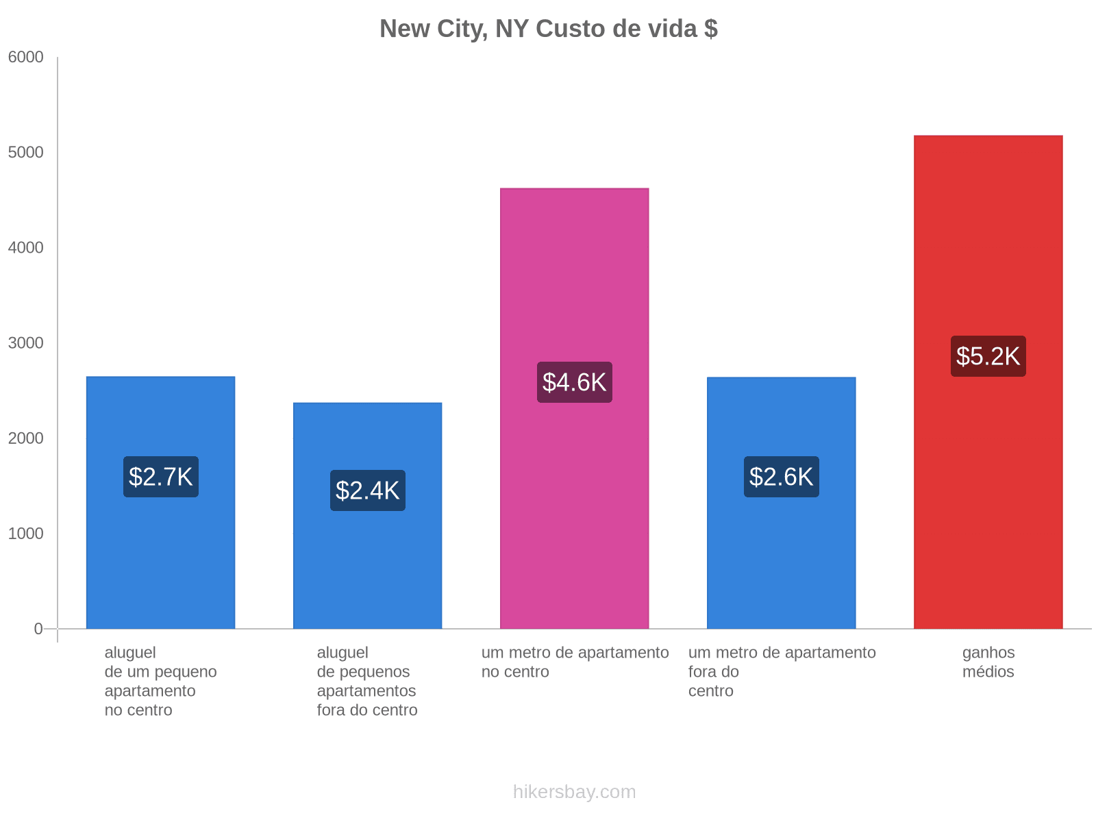 New City, NY custo de vida hikersbay.com