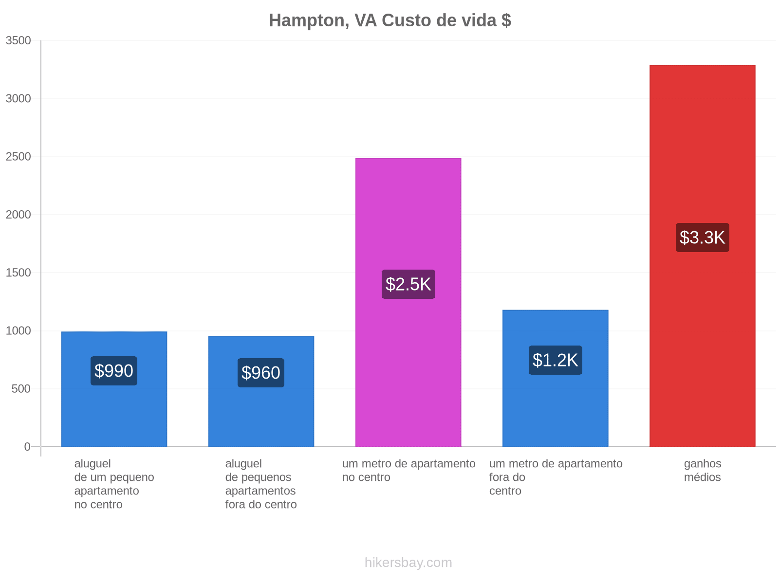 Hampton, VA custo de vida hikersbay.com