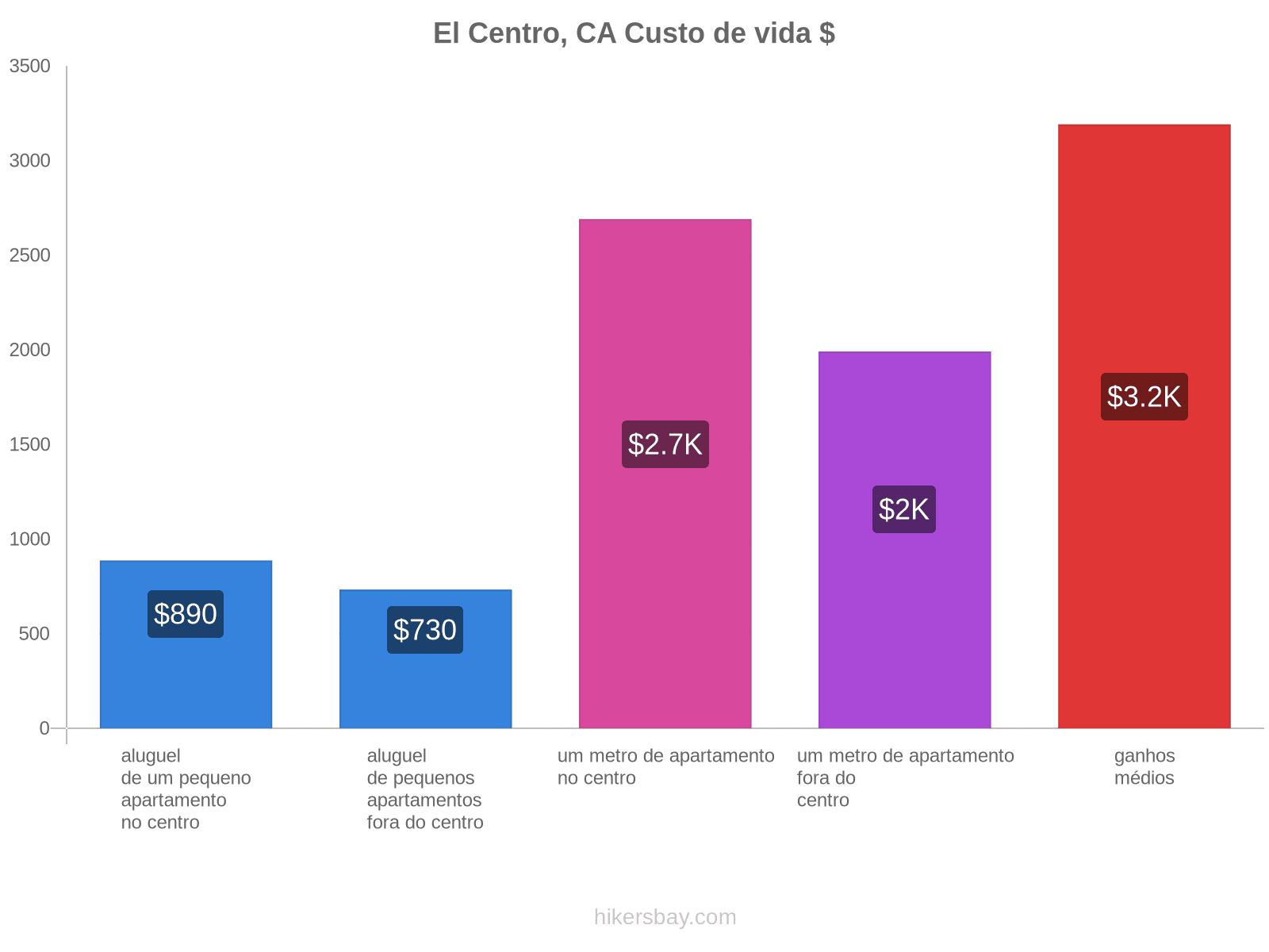 El Centro, CA custo de vida hikersbay.com