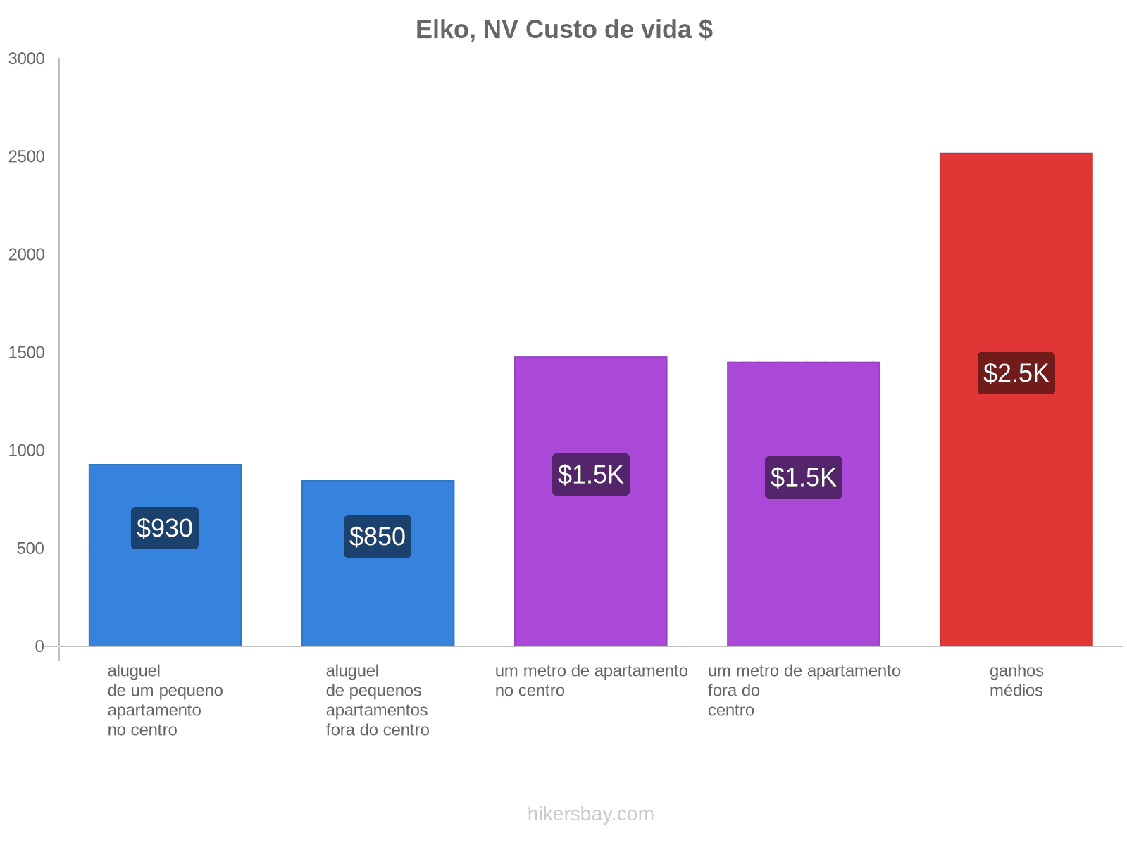 Elko, NV custo de vida hikersbay.com
