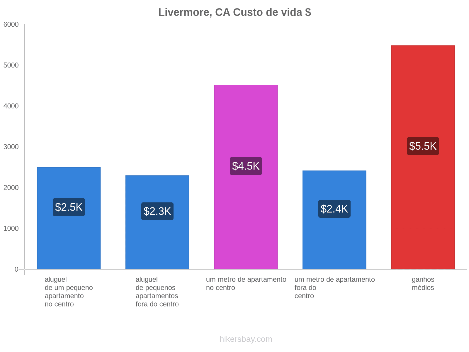 Livermore, CA custo de vida hikersbay.com