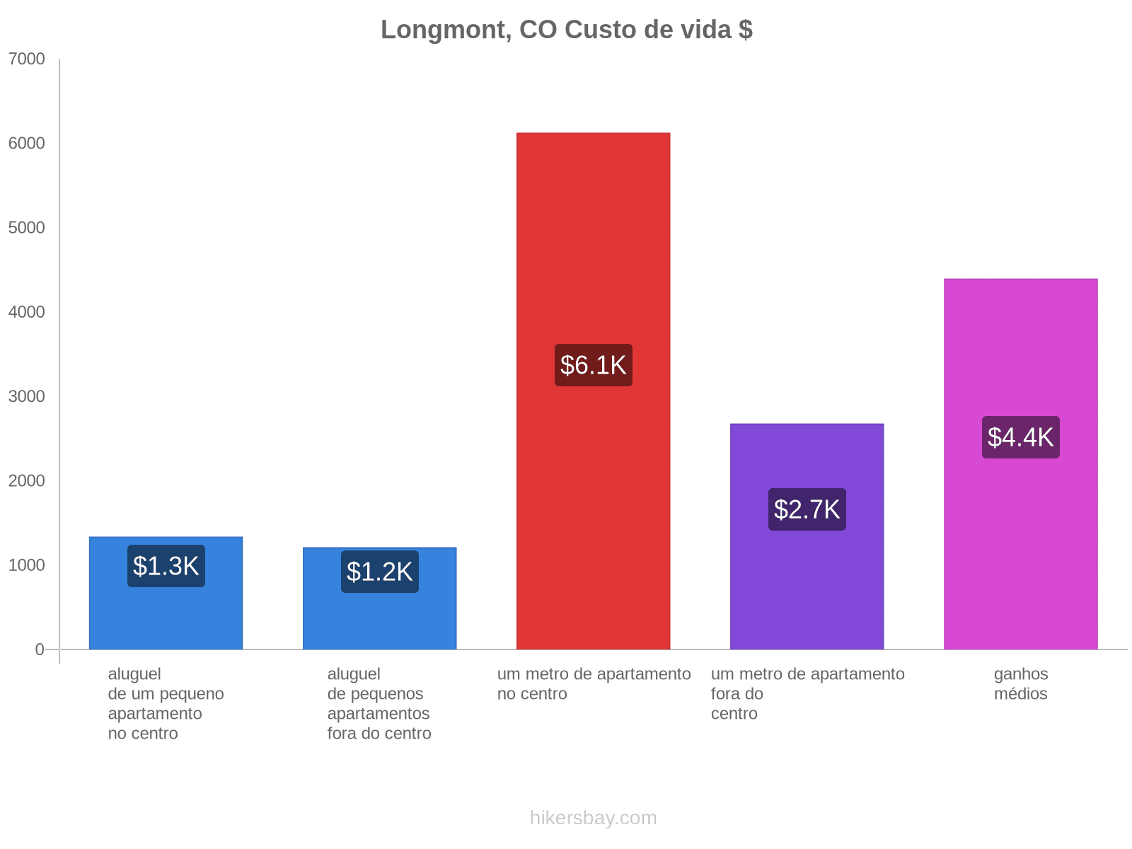 Longmont, CO custo de vida hikersbay.com