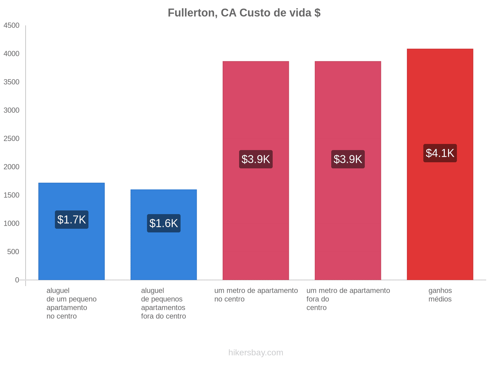 Fullerton, CA custo de vida hikersbay.com