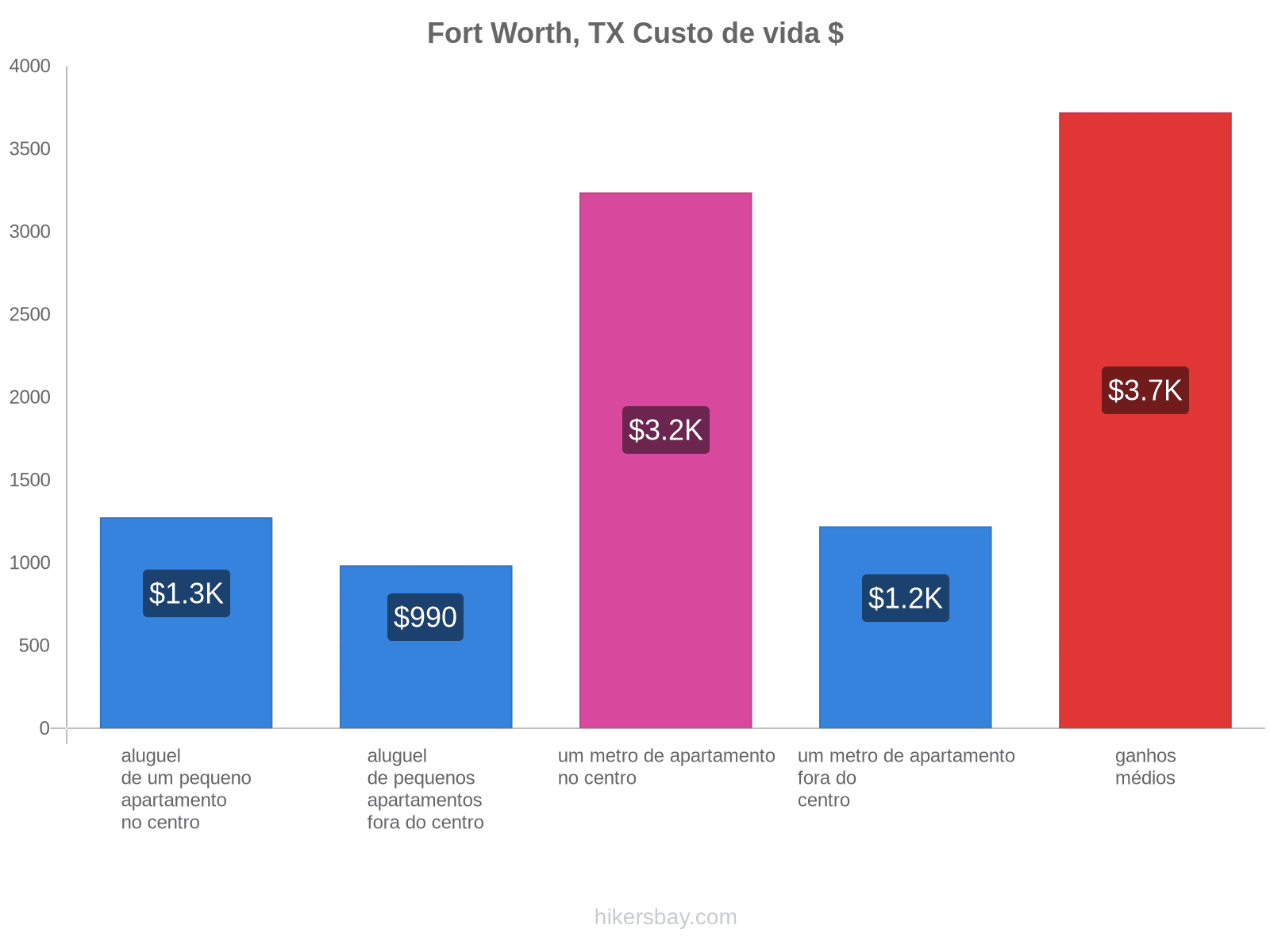 Fort Worth, TX custo de vida hikersbay.com