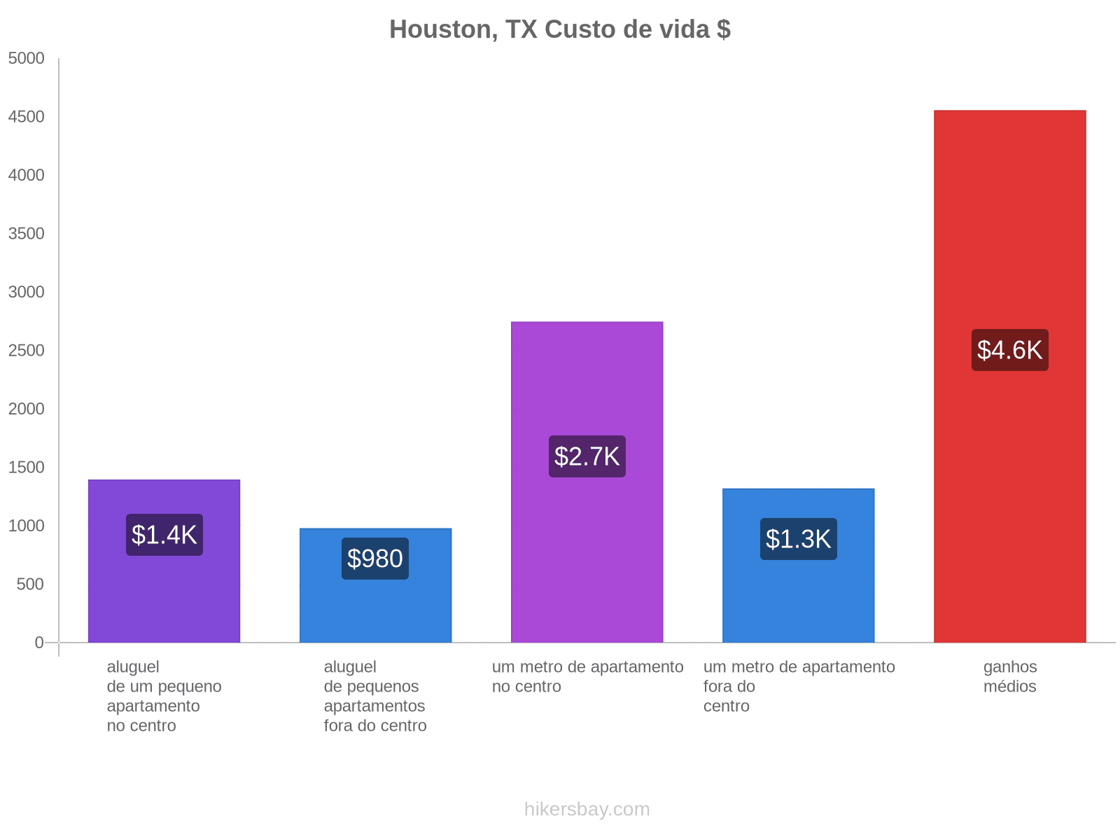 Houston, TX custo de vida hikersbay.com