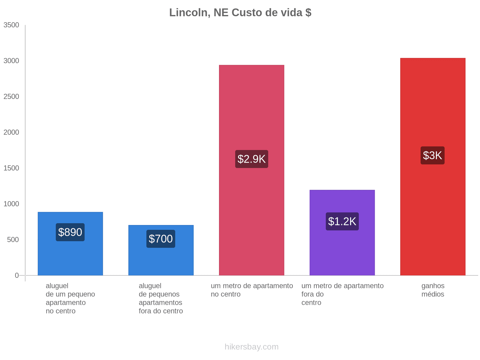 Lincoln, NE custo de vida hikersbay.com