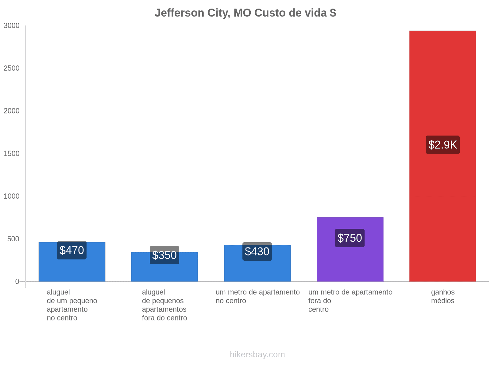 Jefferson City, MO custo de vida hikersbay.com
