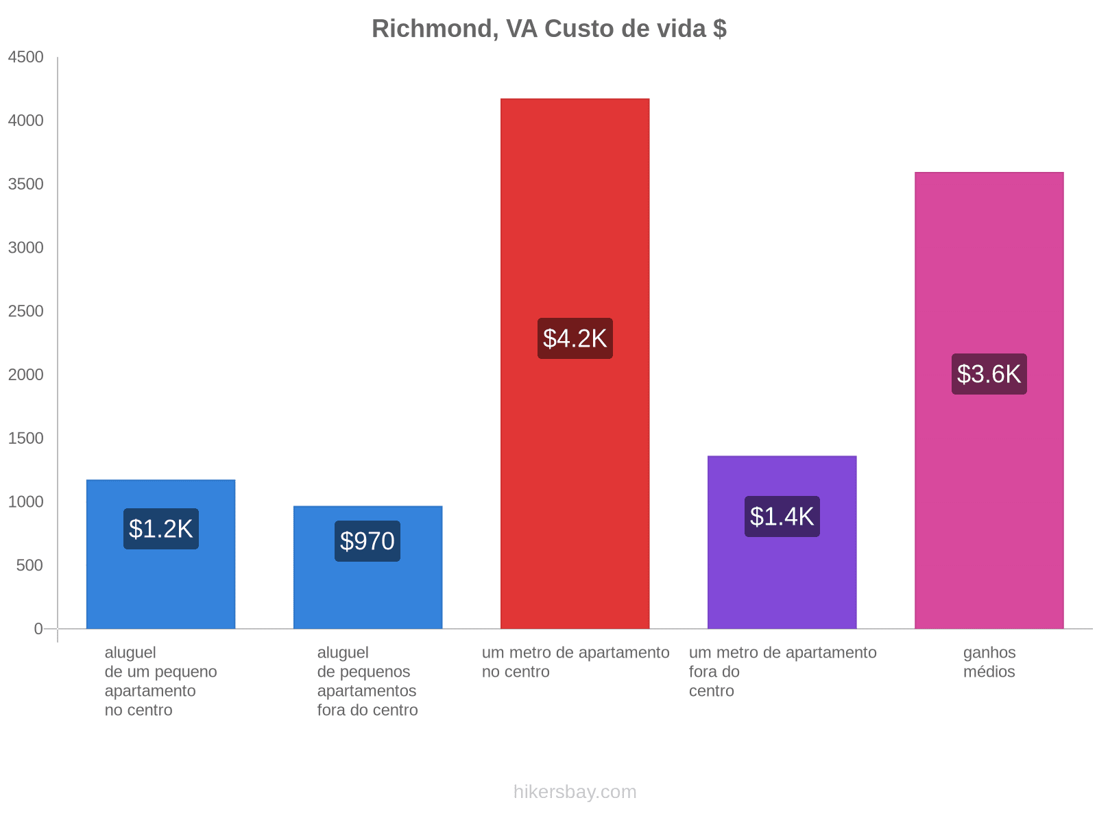 Richmond, VA custo de vida hikersbay.com