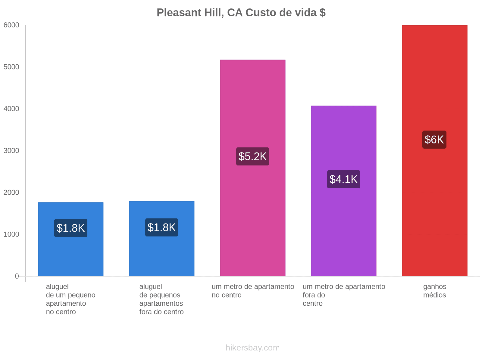 Pleasant Hill, CA custo de vida hikersbay.com