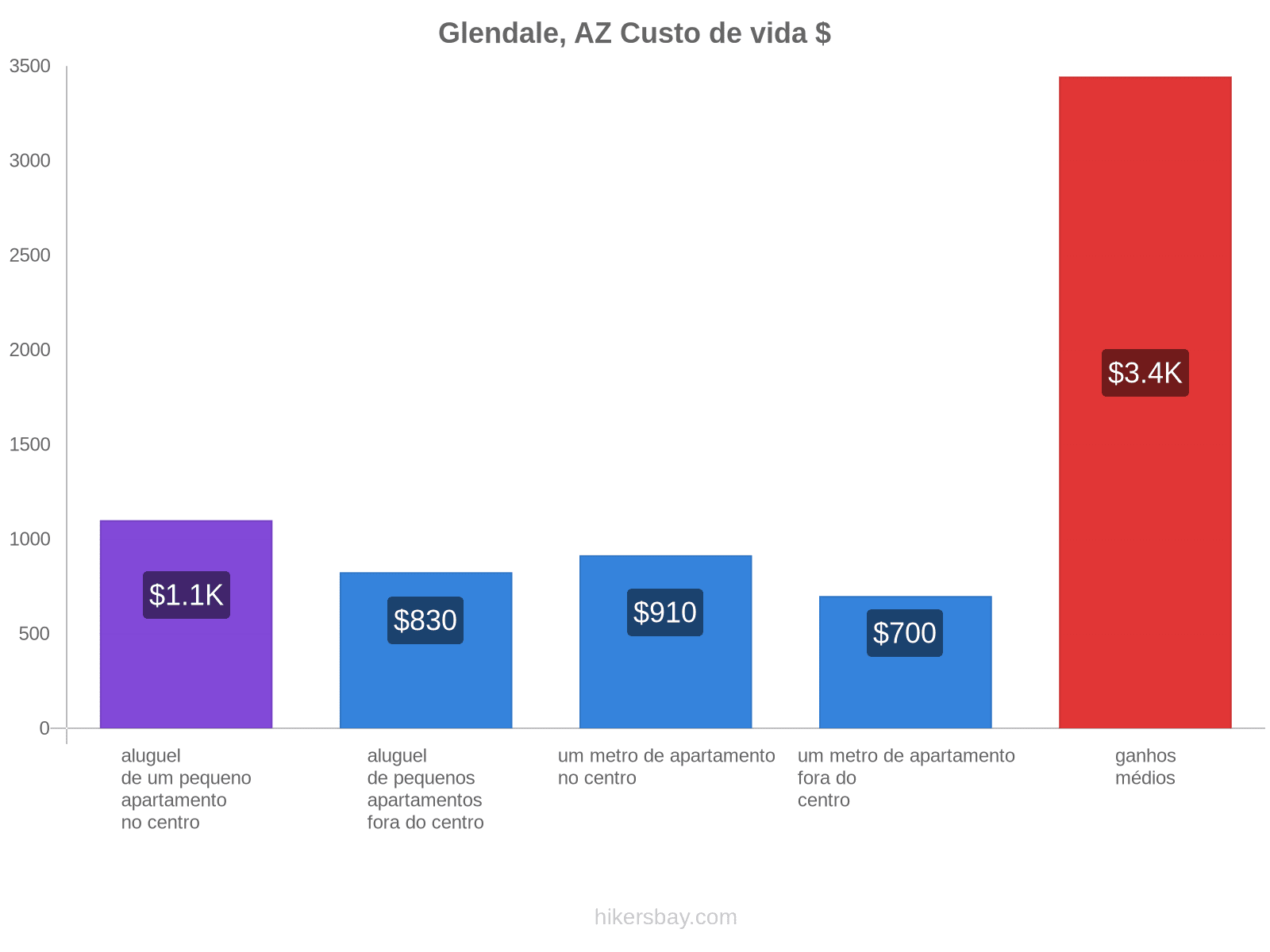 Glendale, AZ custo de vida hikersbay.com