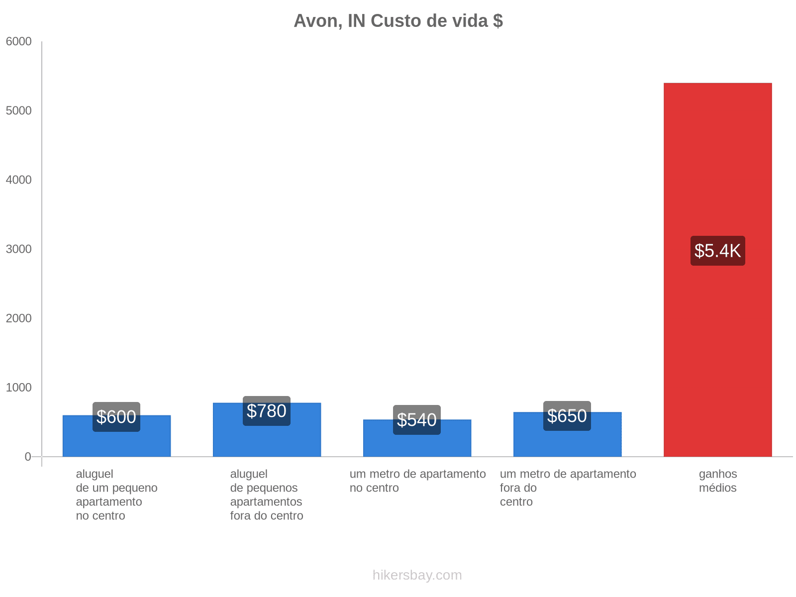 Avon, IN custo de vida hikersbay.com