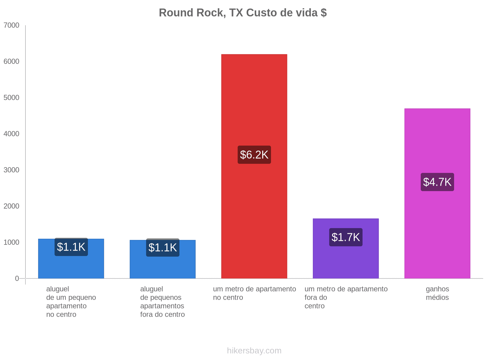 Round Rock, TX custo de vida hikersbay.com