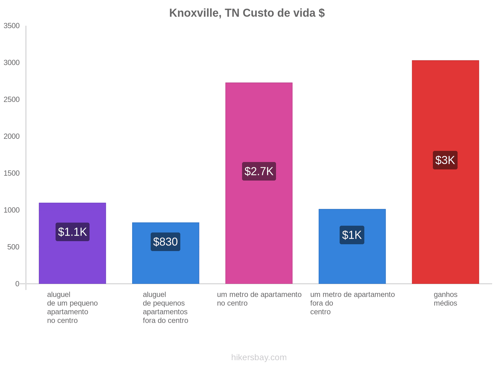 Knoxville, TN custo de vida hikersbay.com