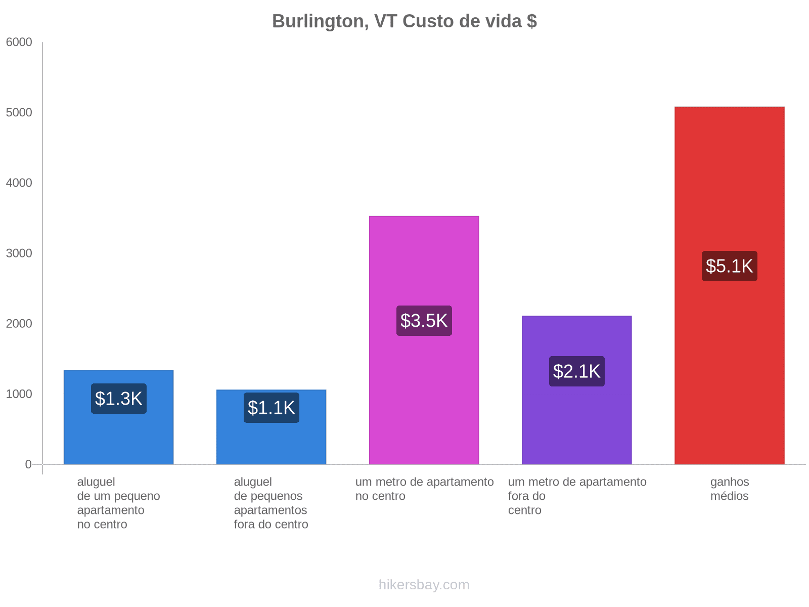 Burlington, VT custo de vida hikersbay.com