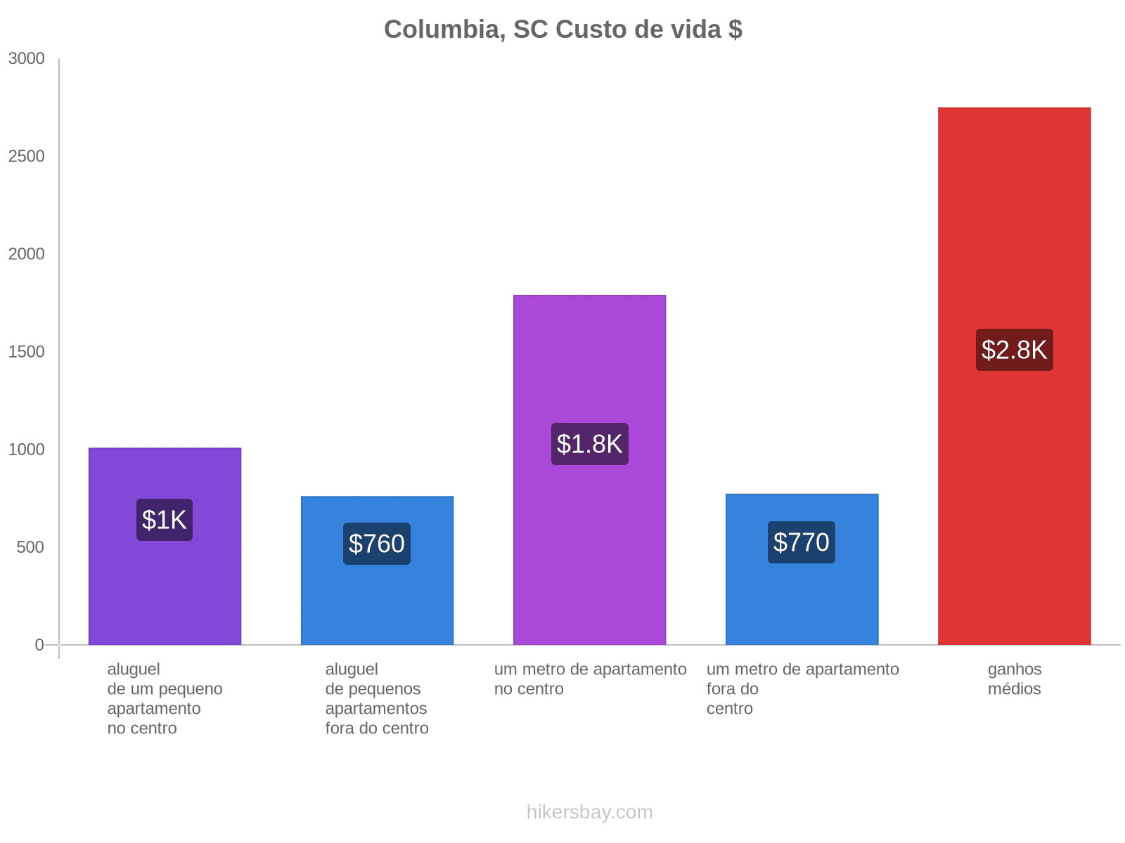 Columbia, SC custo de vida hikersbay.com