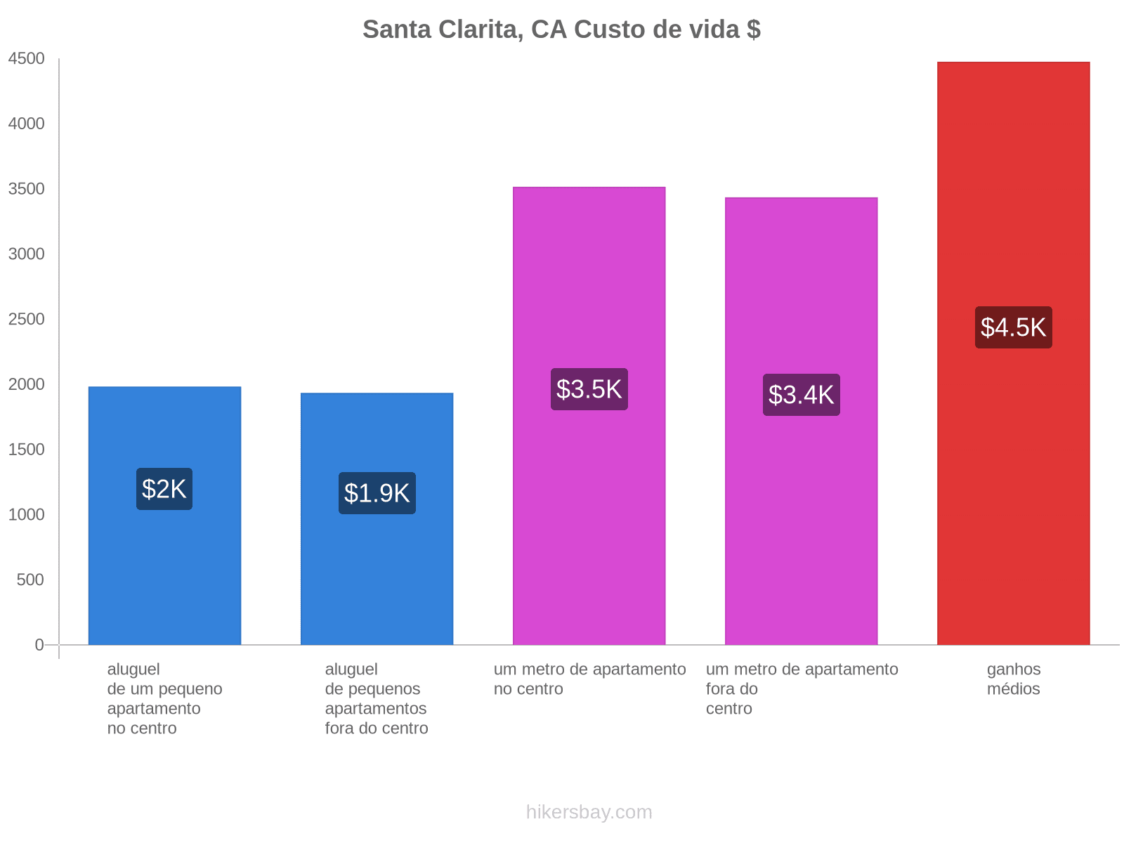 Santa Clarita, CA custo de vida hikersbay.com