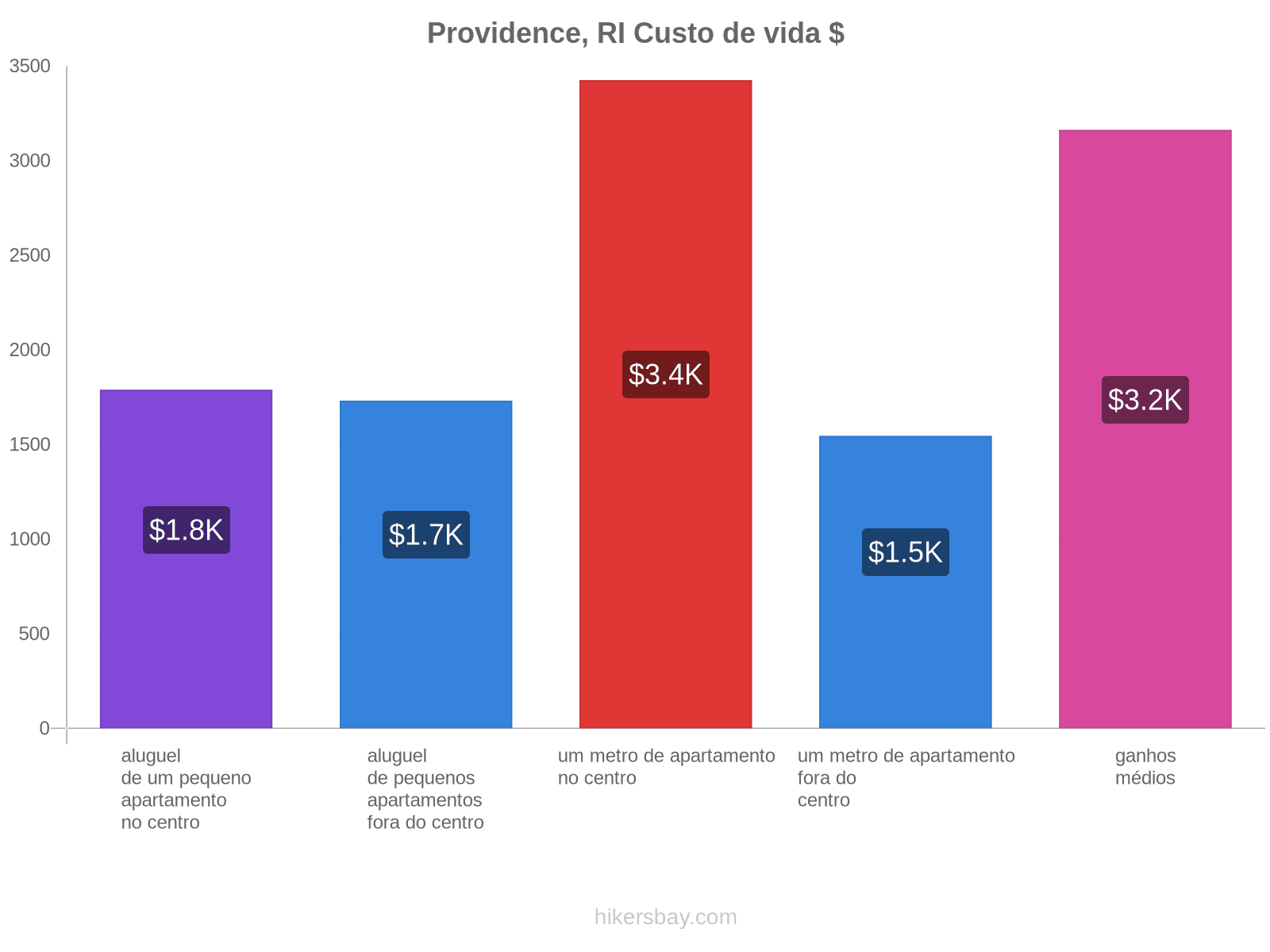 Providence, RI custo de vida hikersbay.com