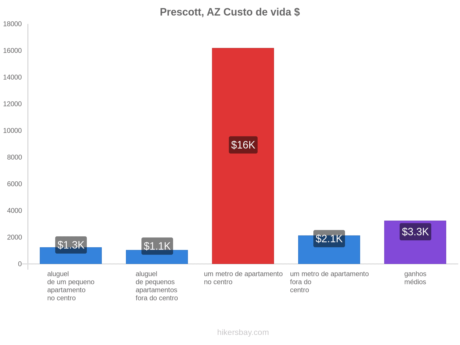 Prescott, AZ custo de vida hikersbay.com