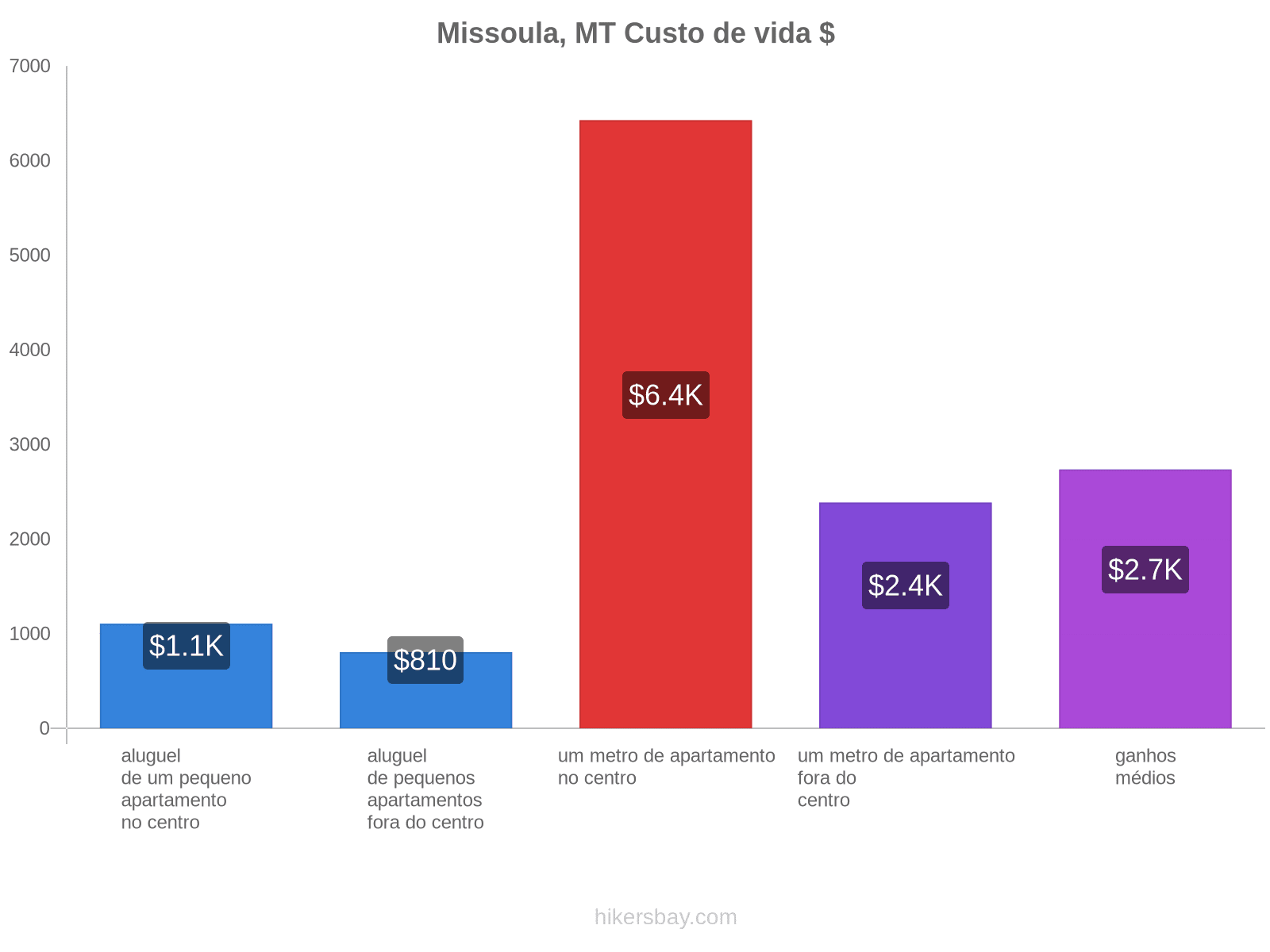 Missoula, MT custo de vida hikersbay.com