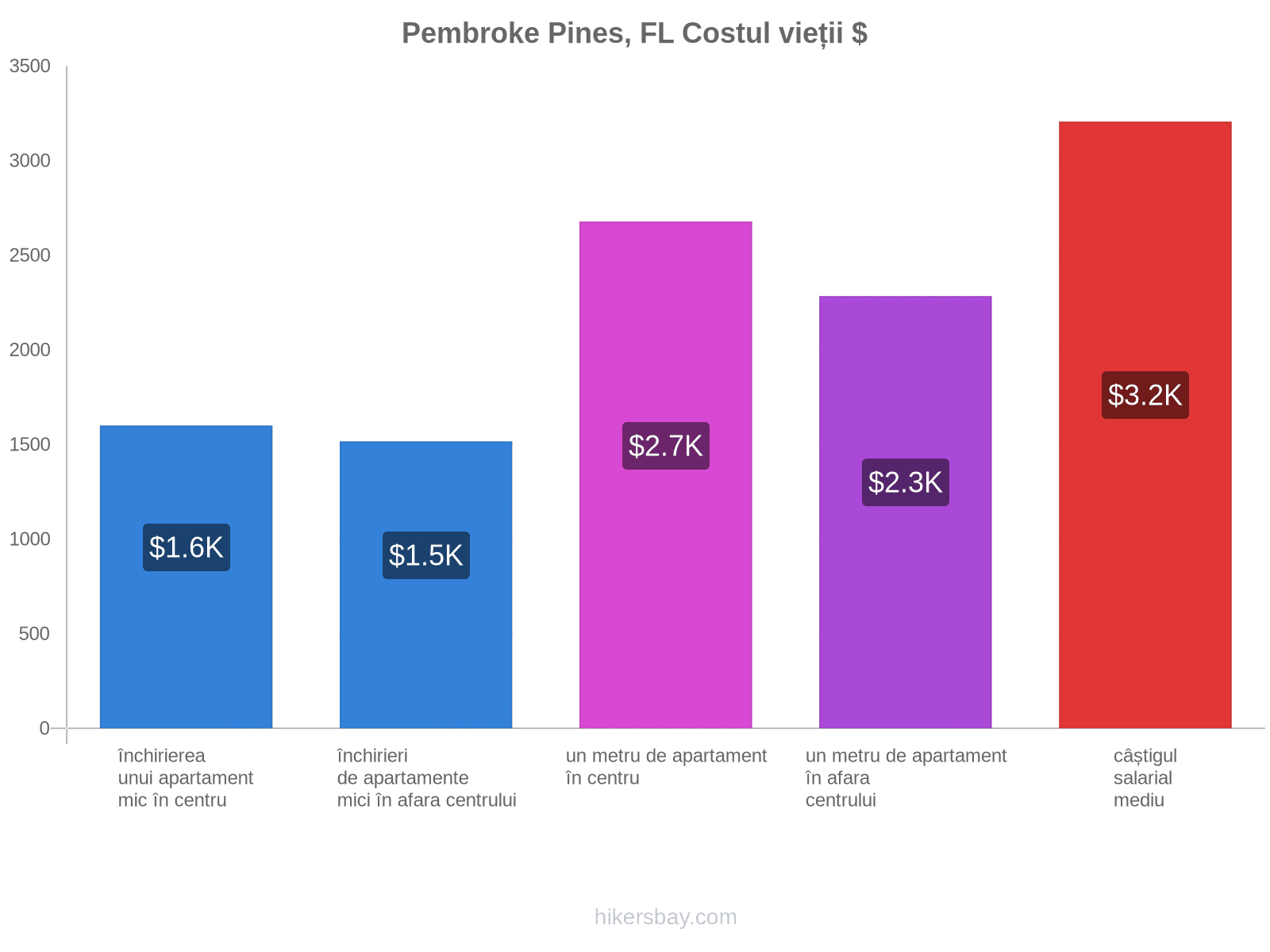 Pembroke Pines, FL costul vieții hikersbay.com