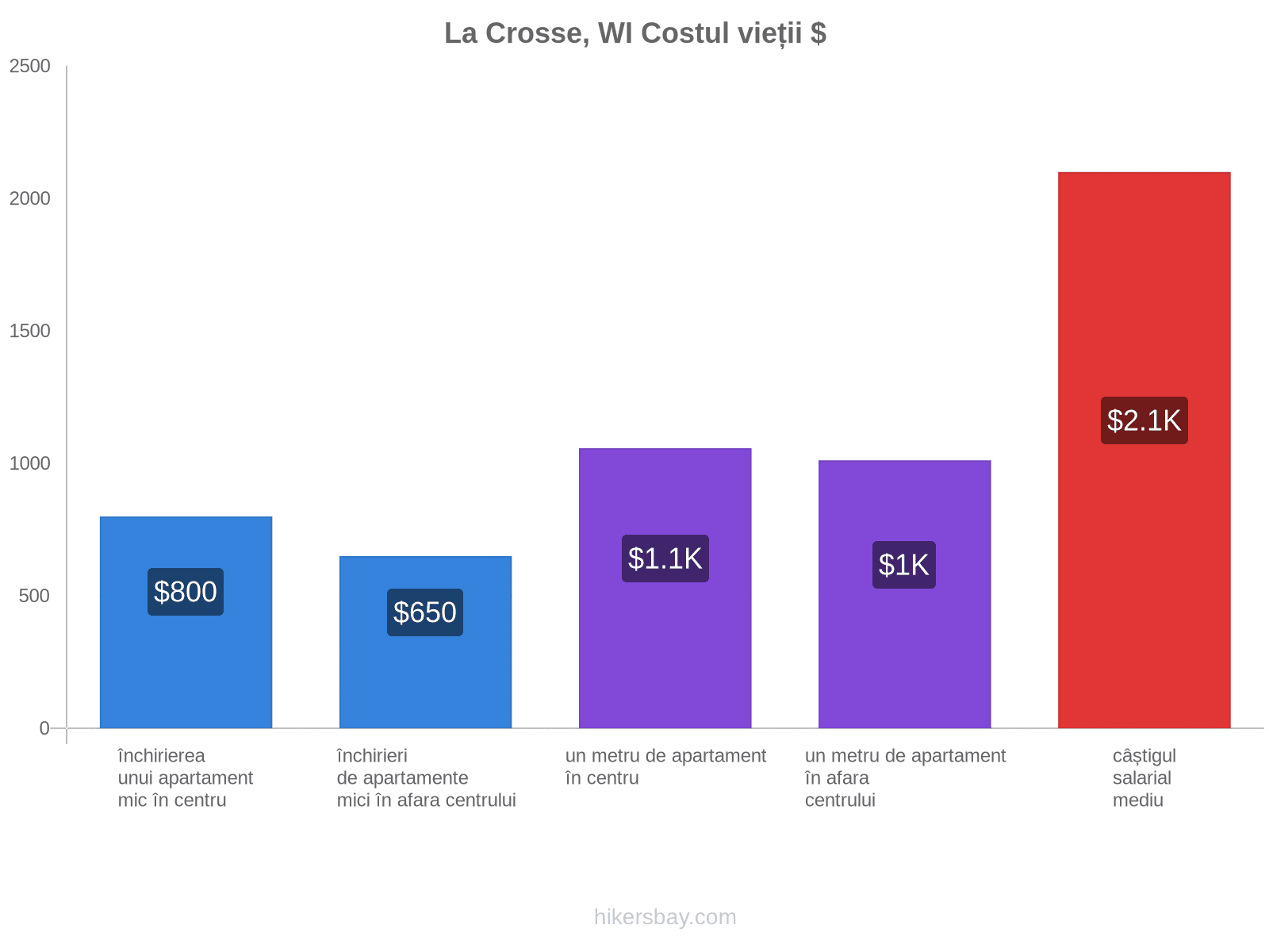 La Crosse, WI costul vieții hikersbay.com