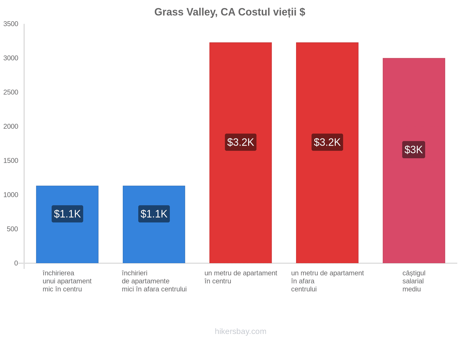 Grass Valley, CA costul vieții hikersbay.com