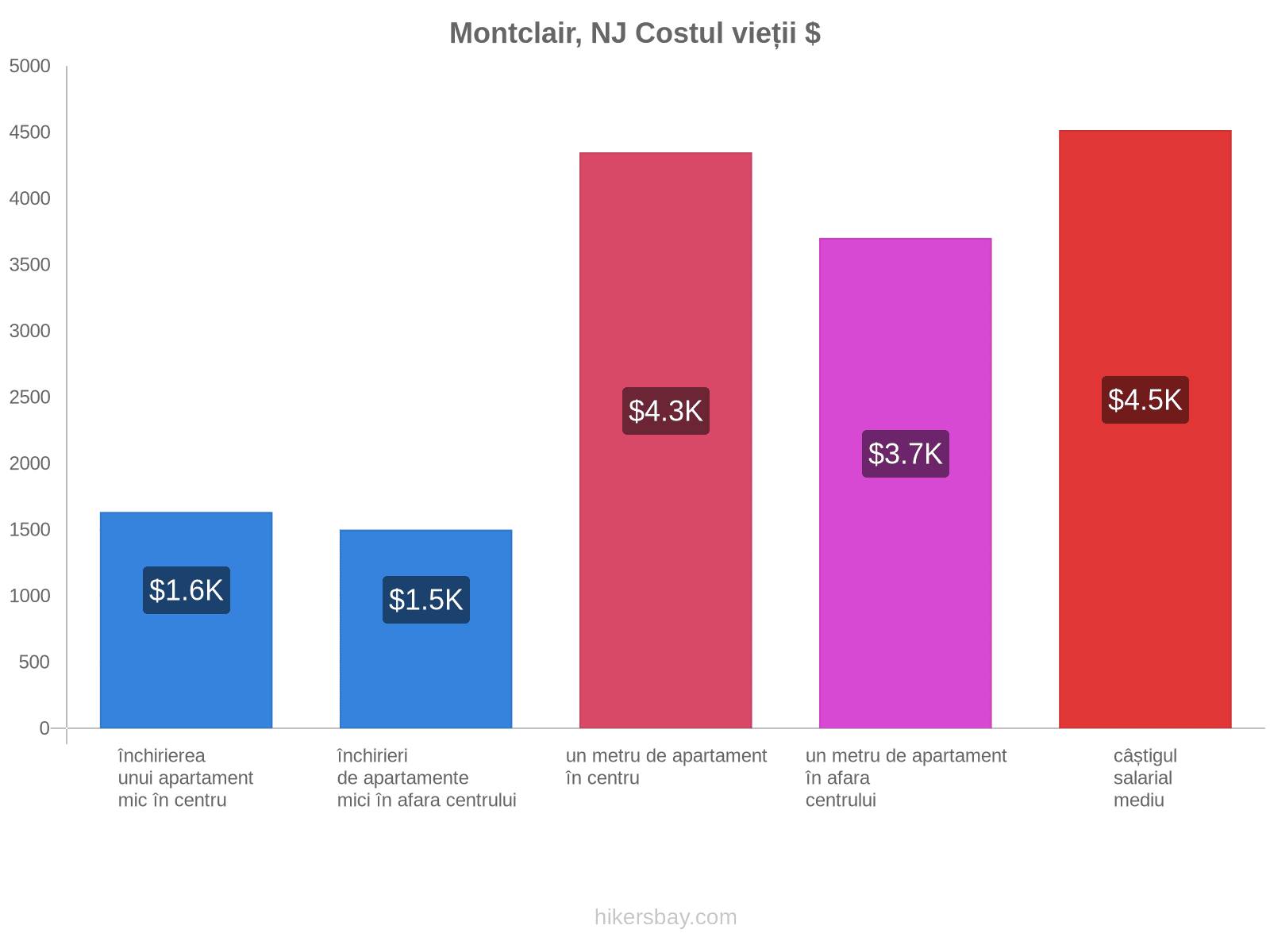 Montclair, NJ costul vieții hikersbay.com