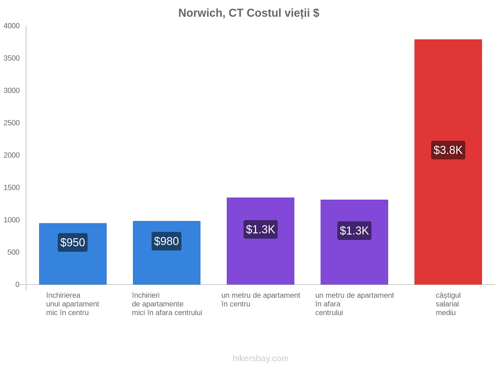 Norwich, CT costul vieții hikersbay.com