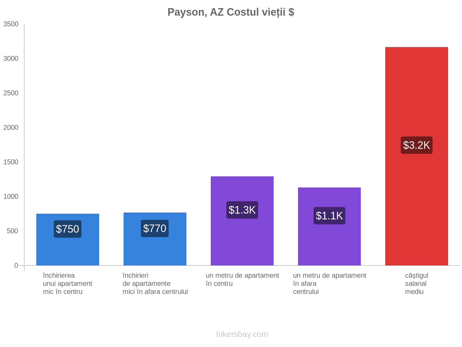 Payson, AZ costul vieții hikersbay.com