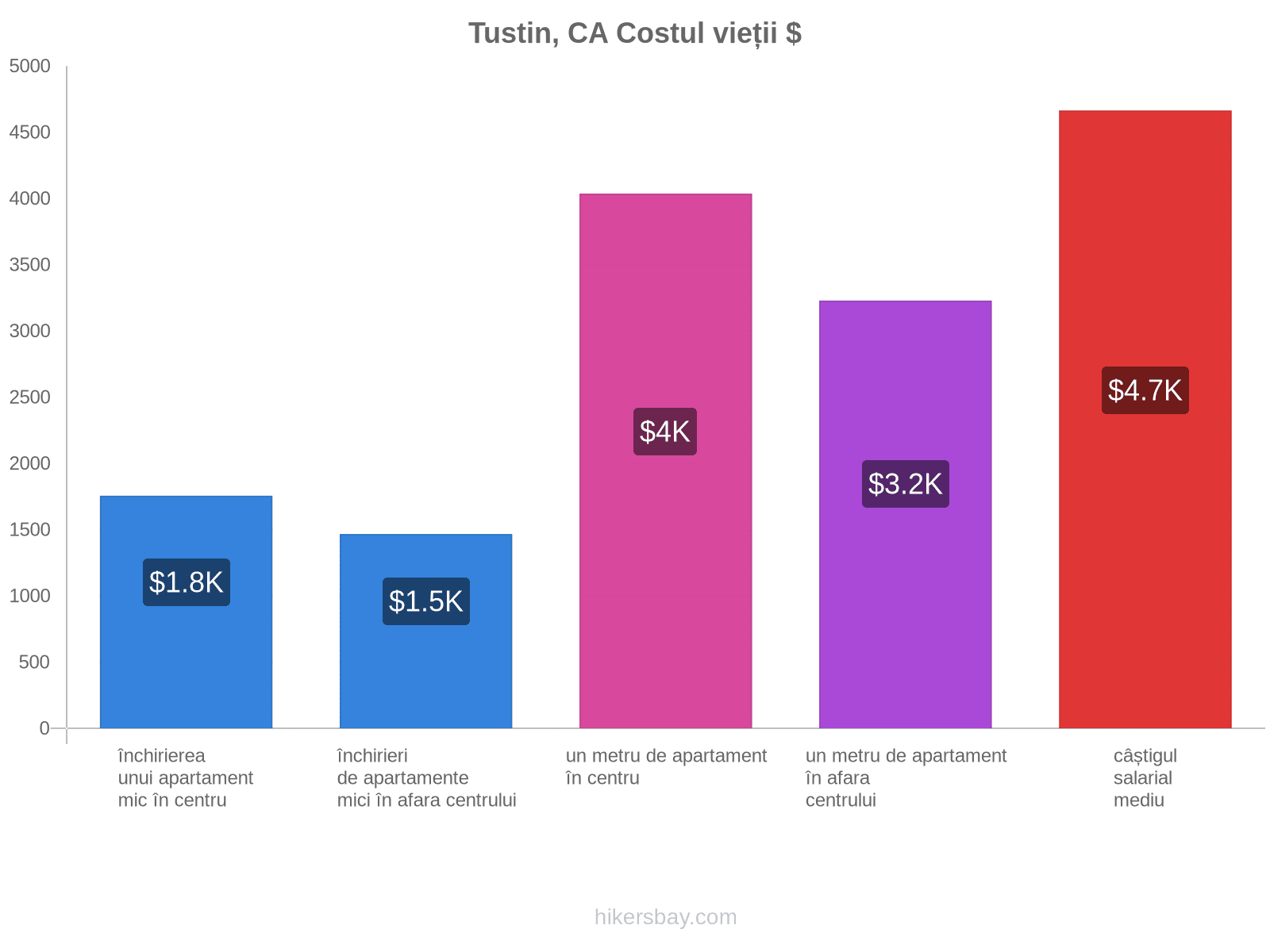 Tustin, CA costul vieții hikersbay.com