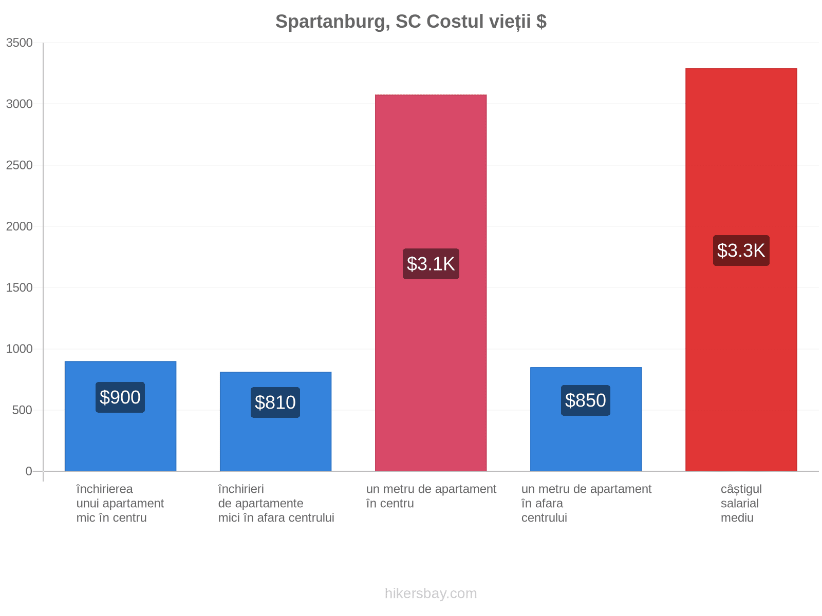 Spartanburg, SC costul vieții hikersbay.com