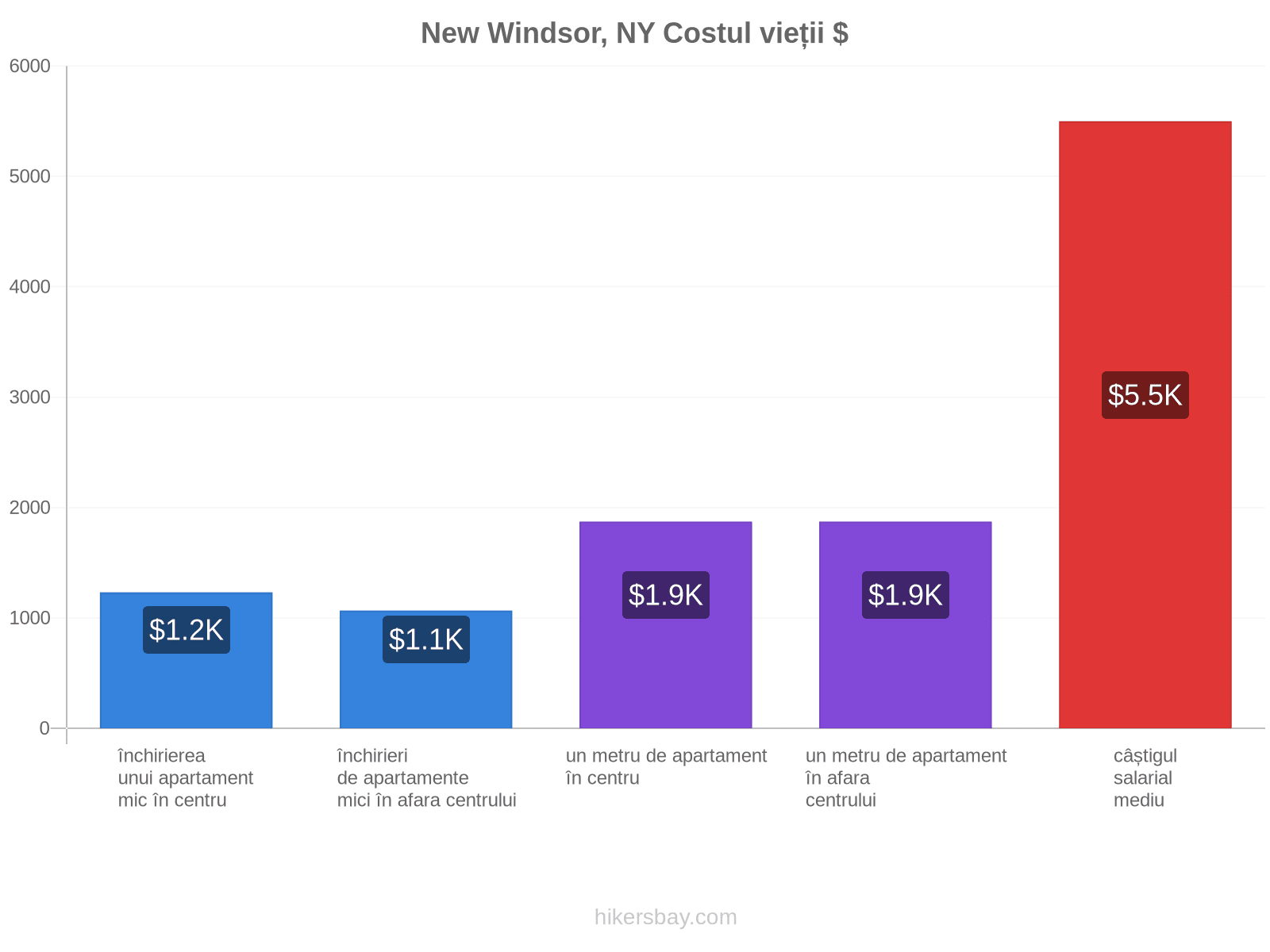 New Windsor, NY costul vieții hikersbay.com