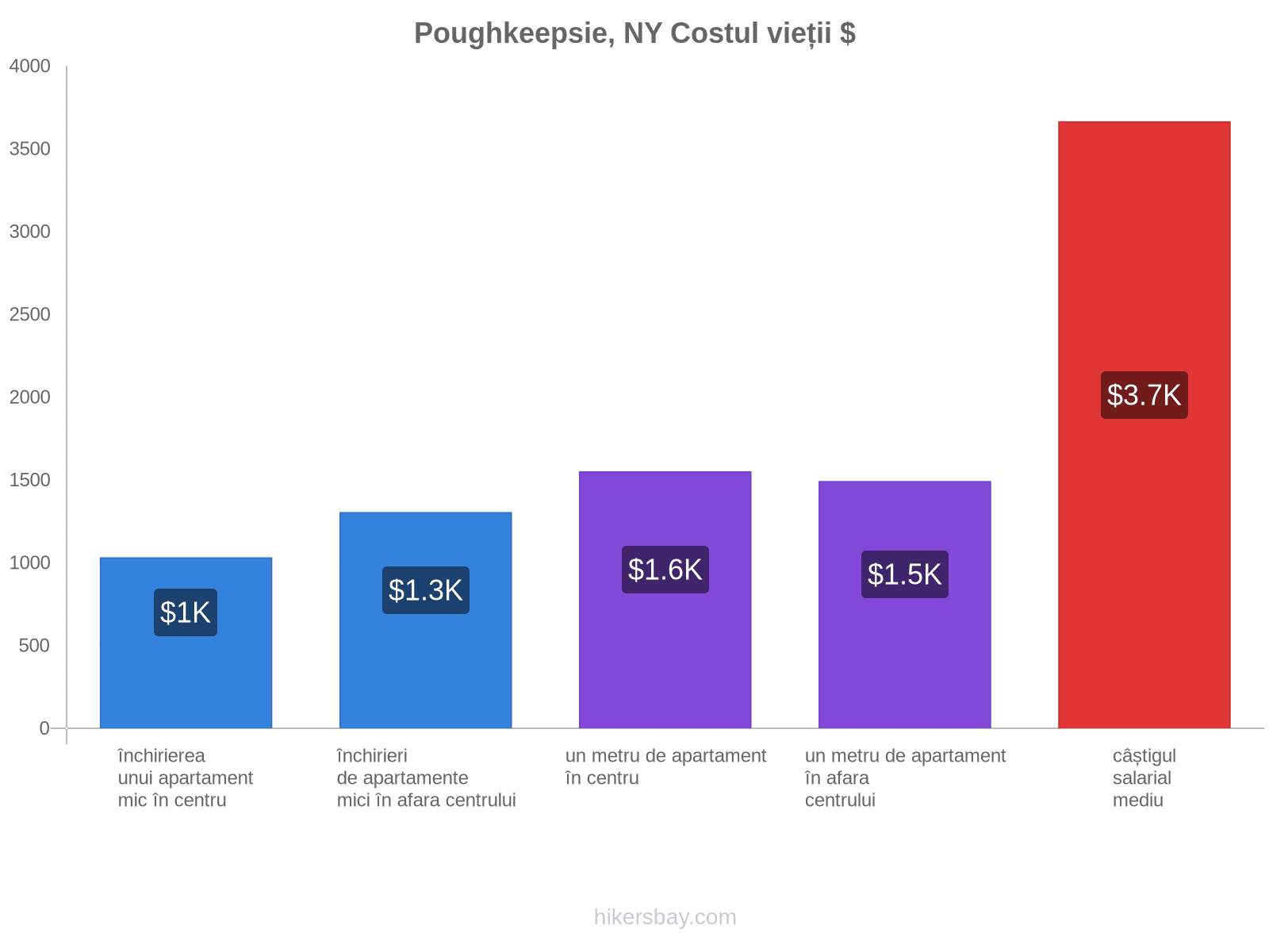 Poughkeepsie, NY costul vieții hikersbay.com