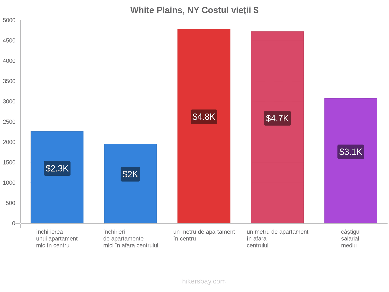 White Plains, NY costul vieții hikersbay.com