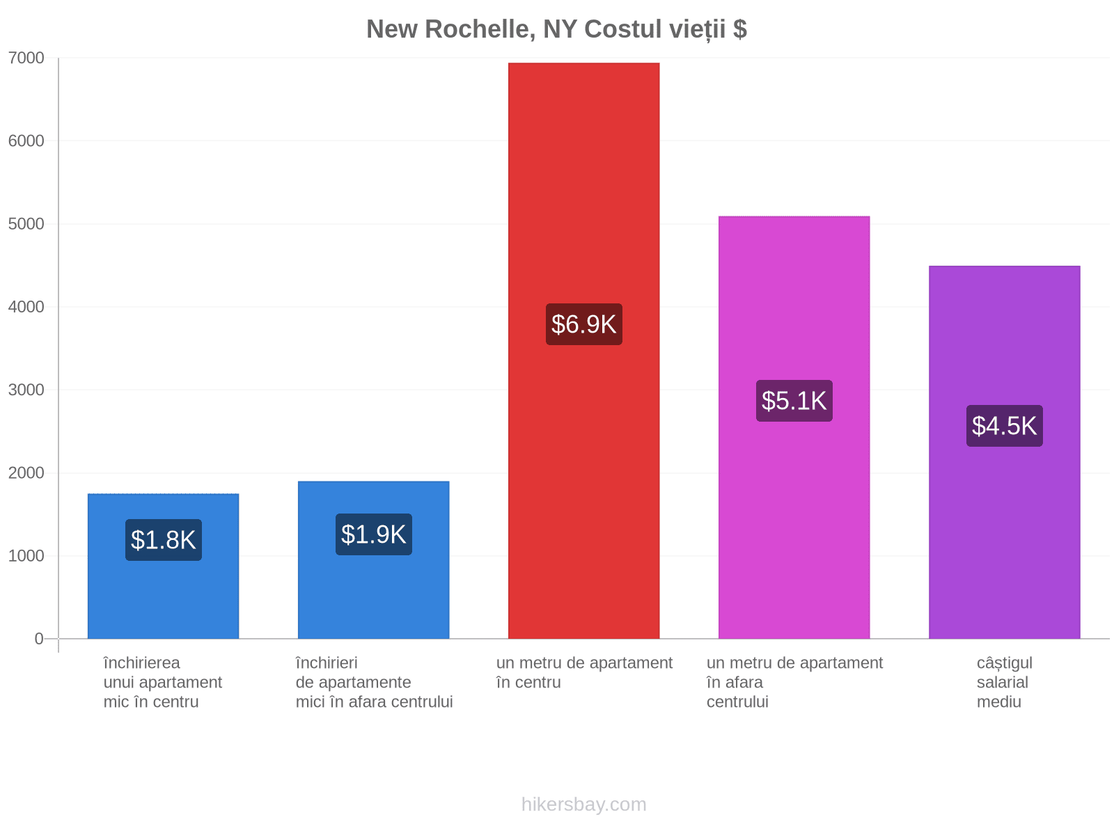 New Rochelle, NY costul vieții hikersbay.com