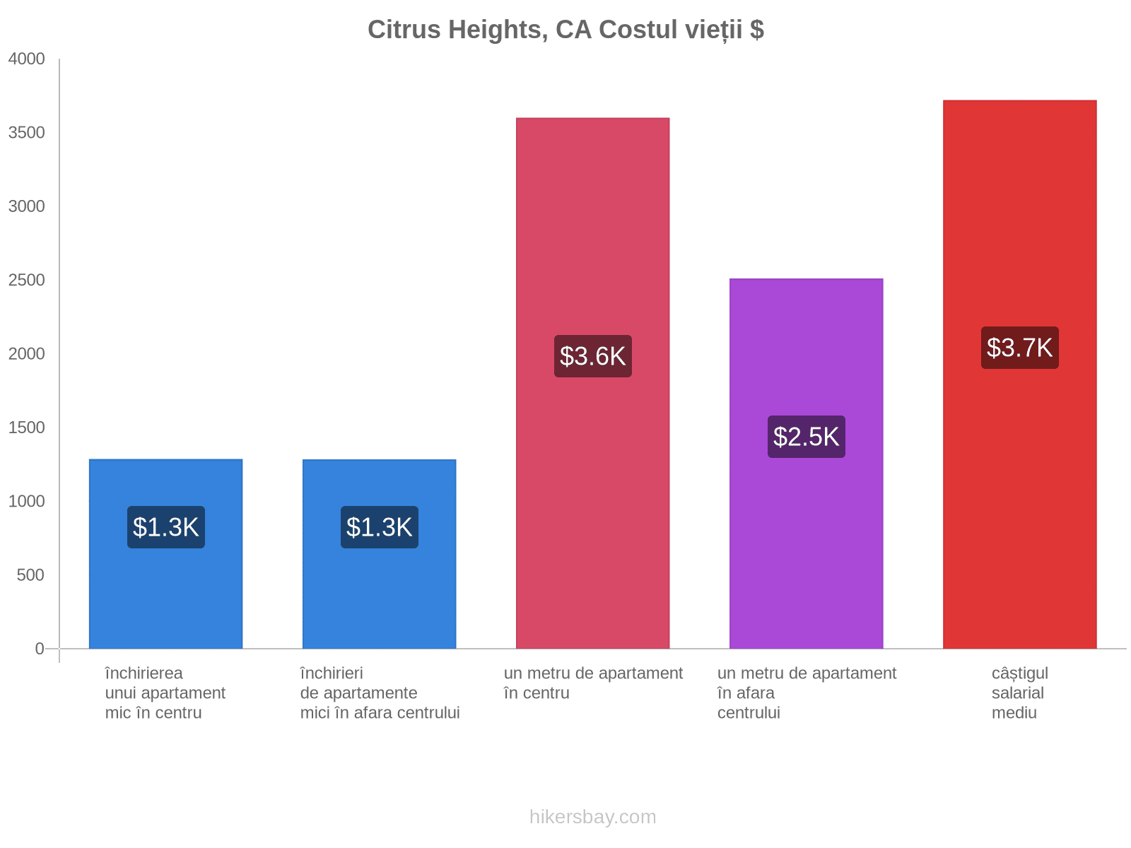 Citrus Heights, CA costul vieții hikersbay.com