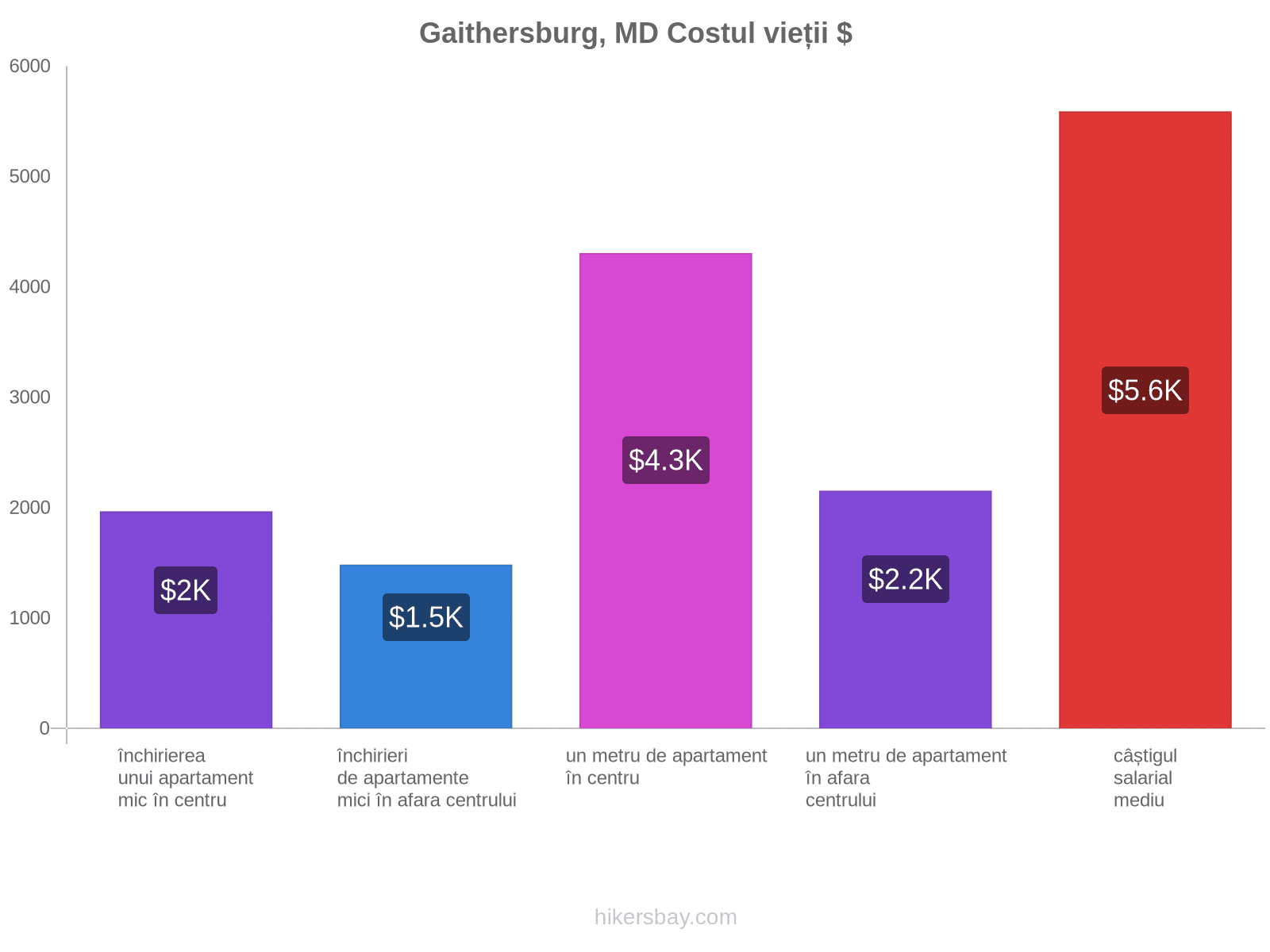 Gaithersburg, MD costul vieții hikersbay.com