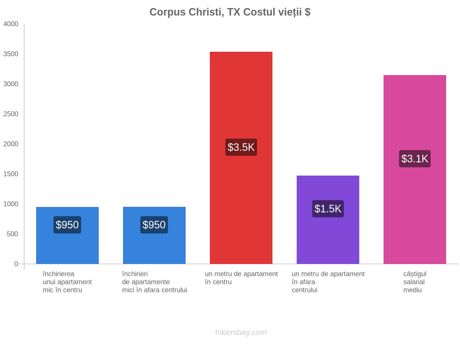 Corpus Christi, TX costul vieții hikersbay.com