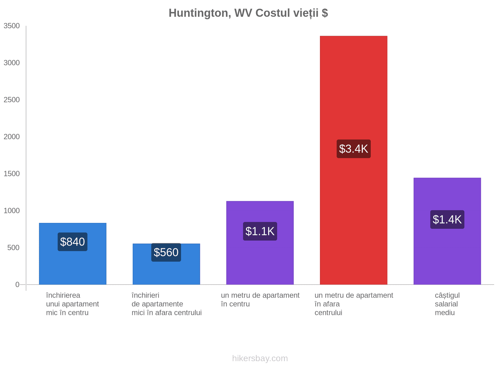 Huntington, WV costul vieții hikersbay.com