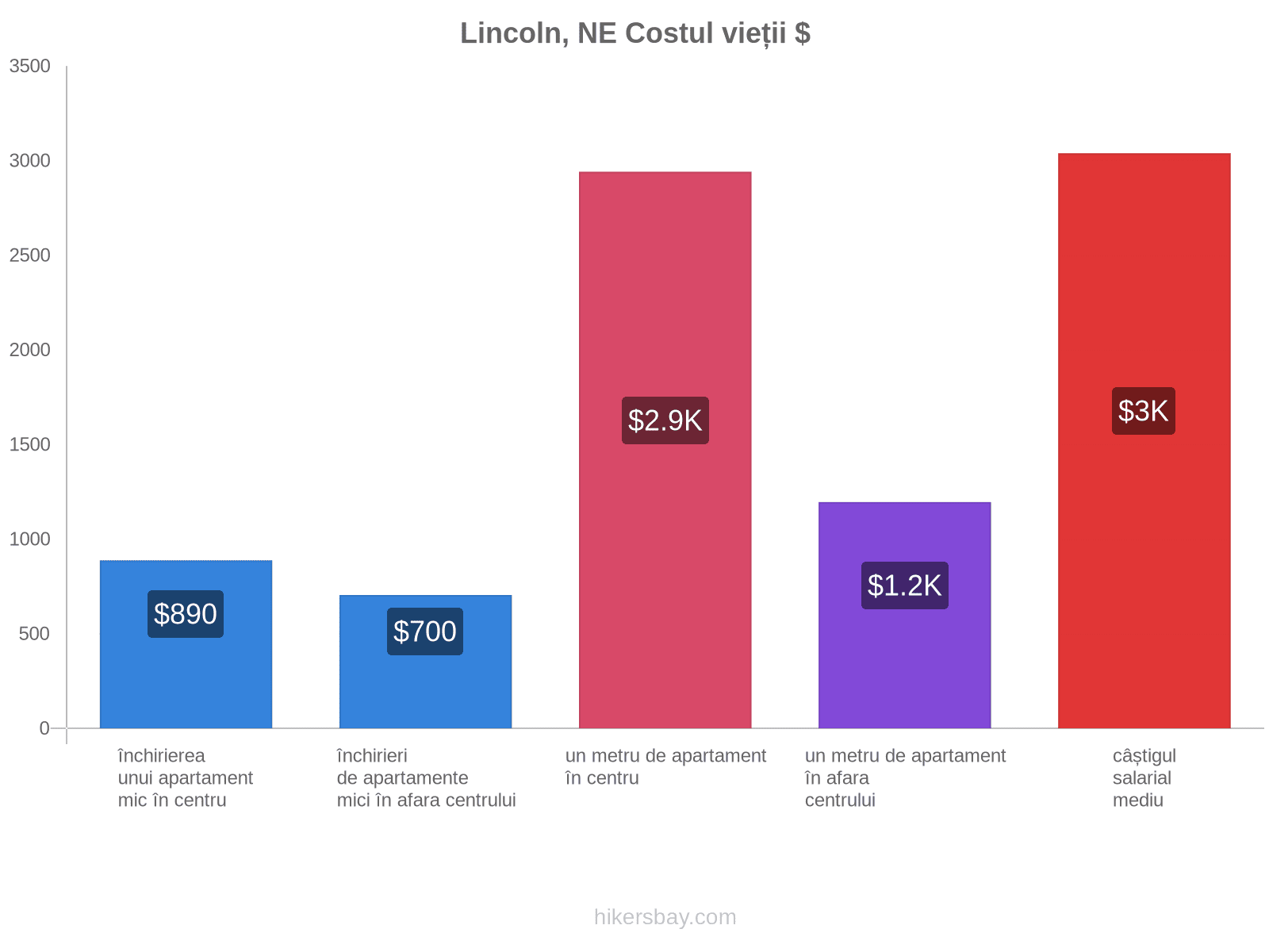 Lincoln, NE costul vieții hikersbay.com