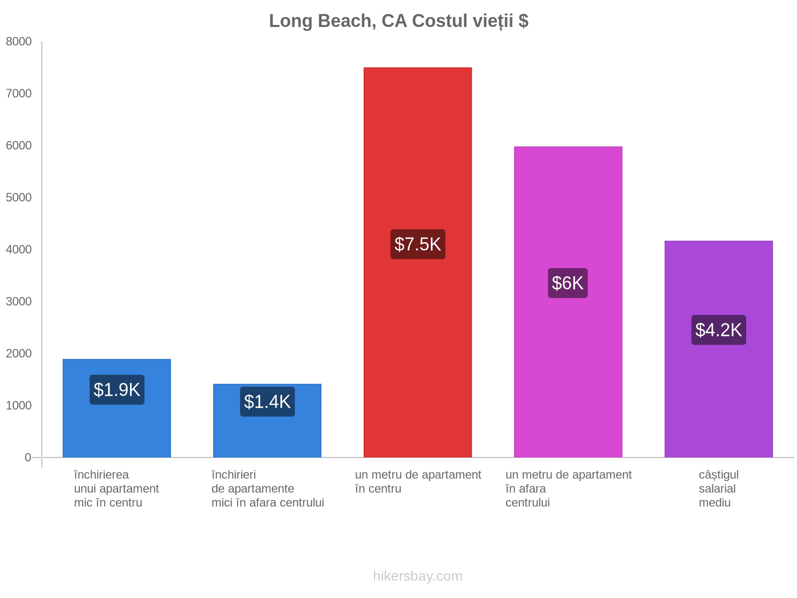 Long Beach, CA costul vieții hikersbay.com