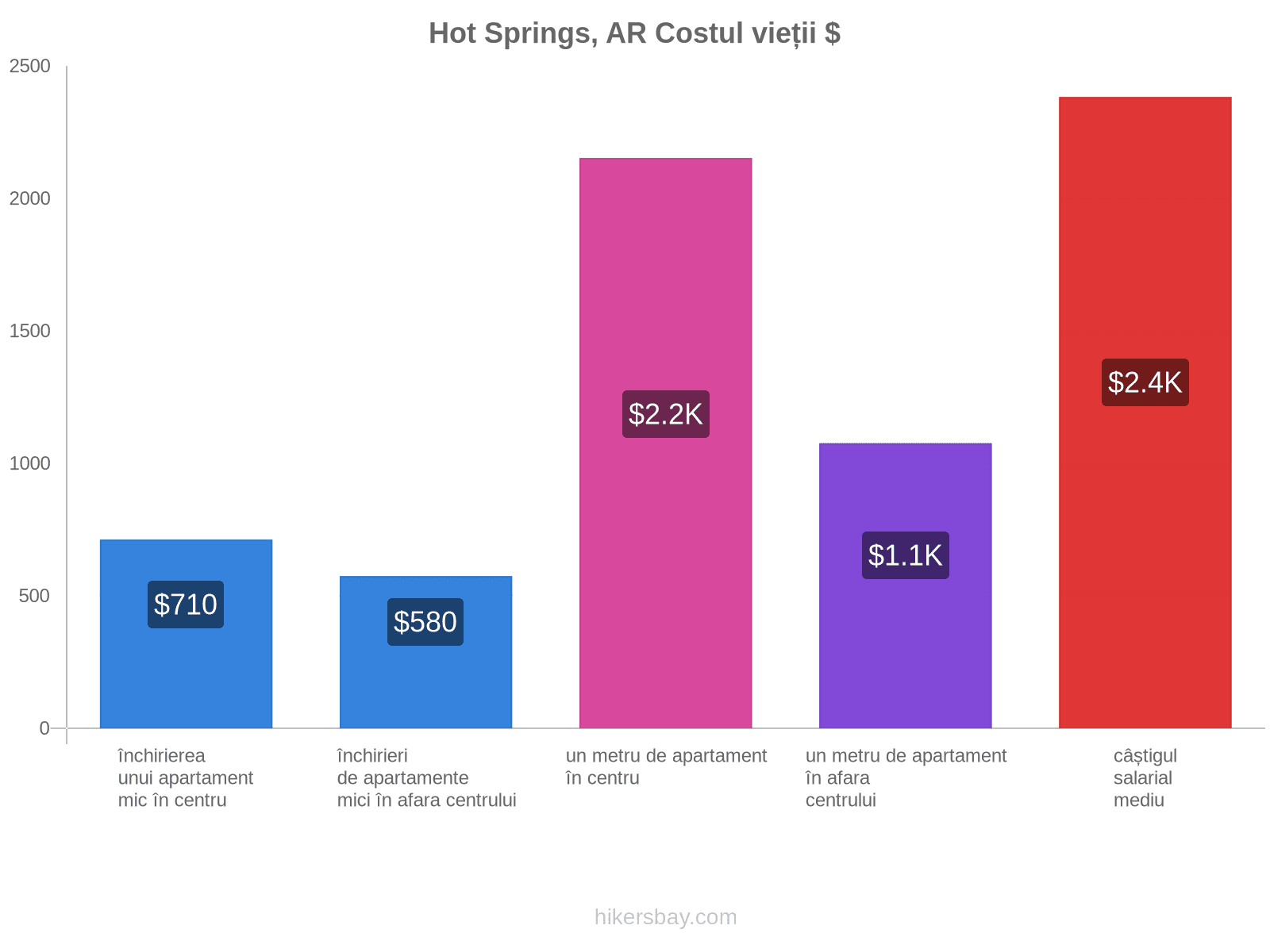 Hot Springs, AR costul vieții hikersbay.com
