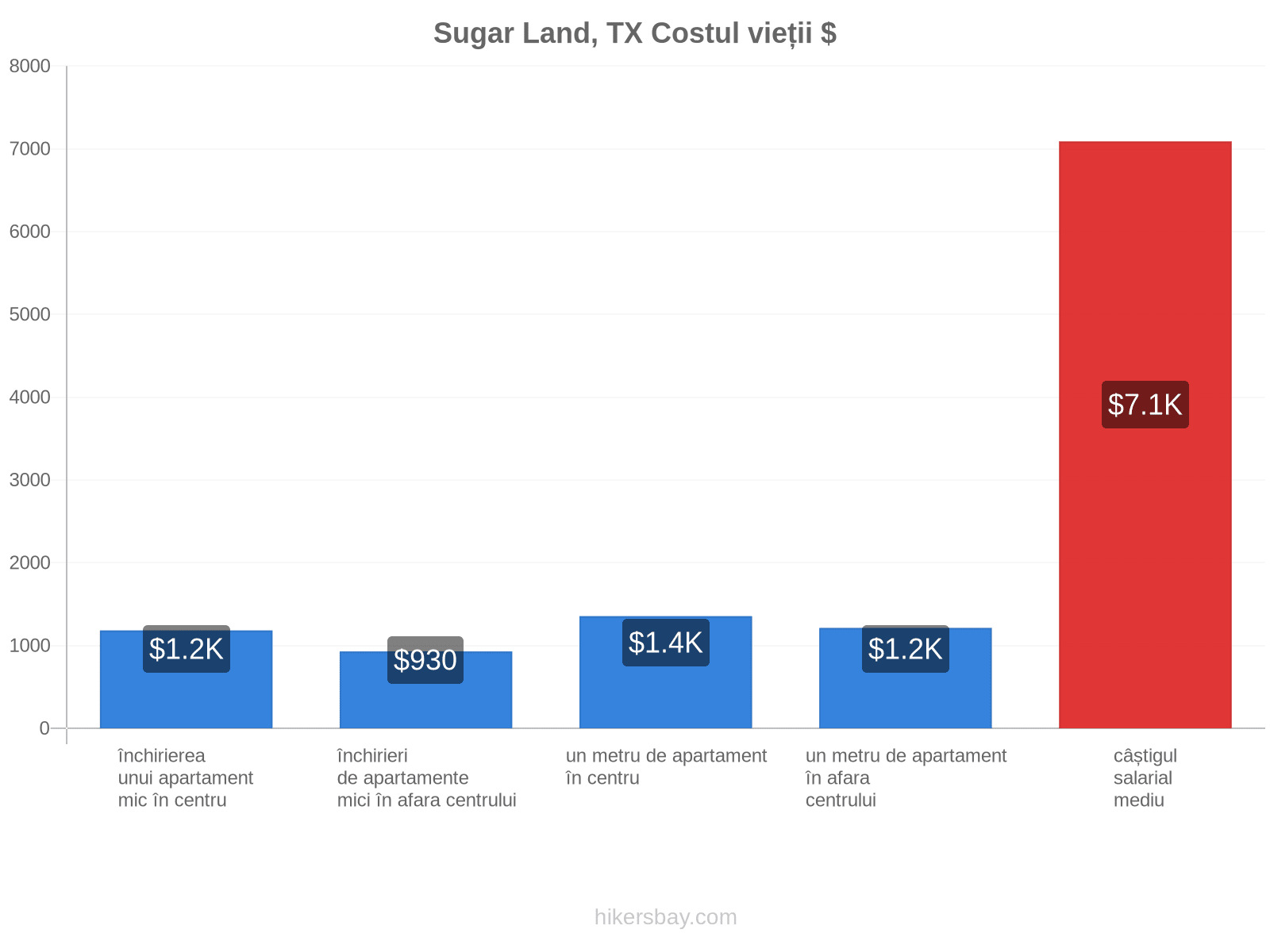 Sugar Land, TX costul vieții hikersbay.com