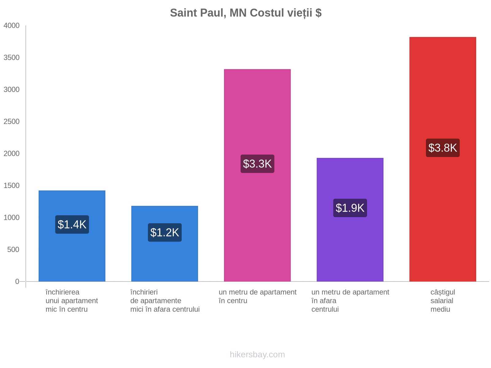 Saint Paul, MN costul vieții hikersbay.com