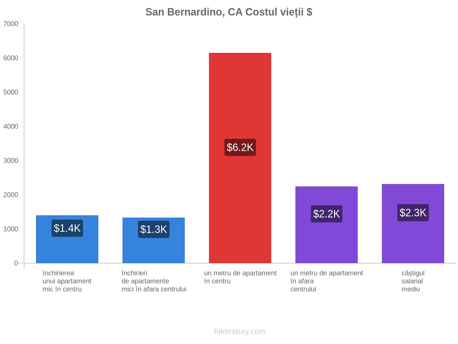San Bernardino, CA costul vieții hikersbay.com